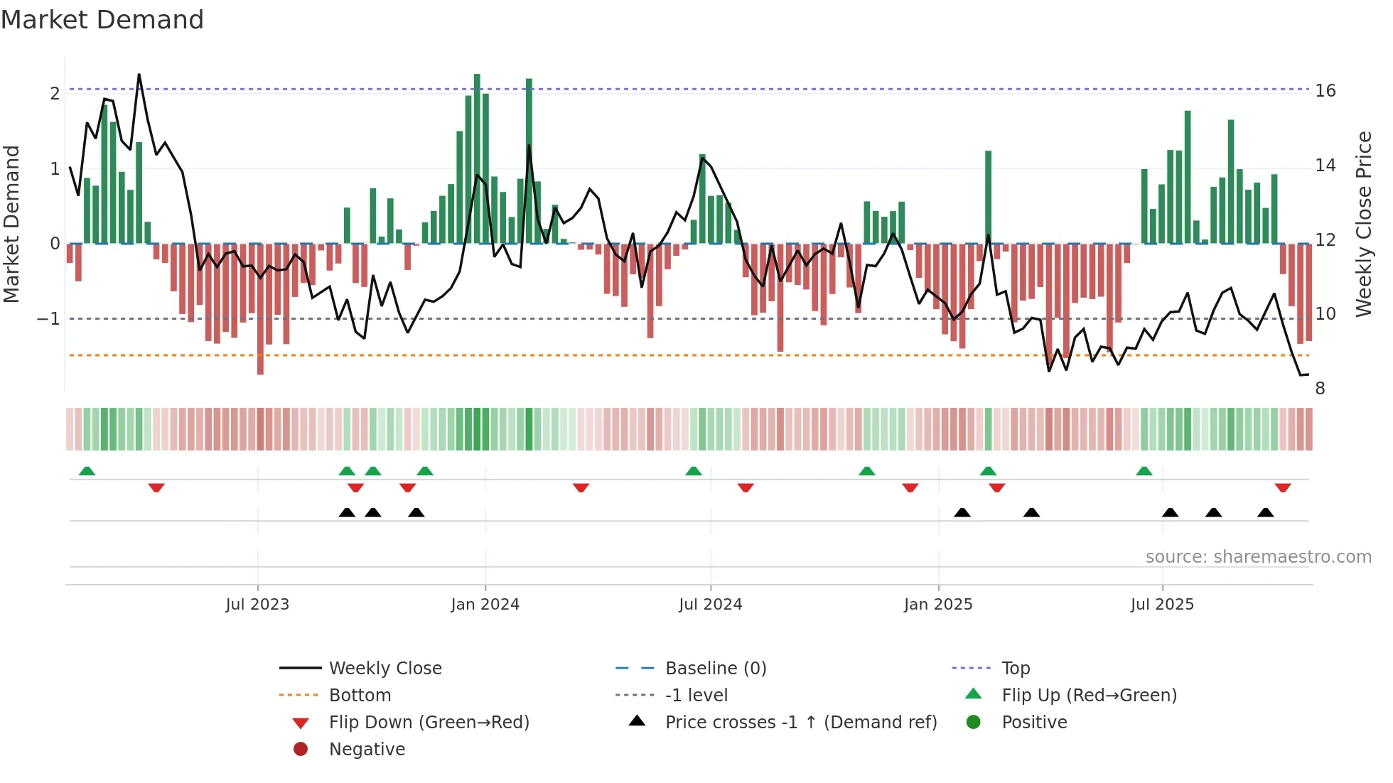 LUCK weekly Market Demand chart