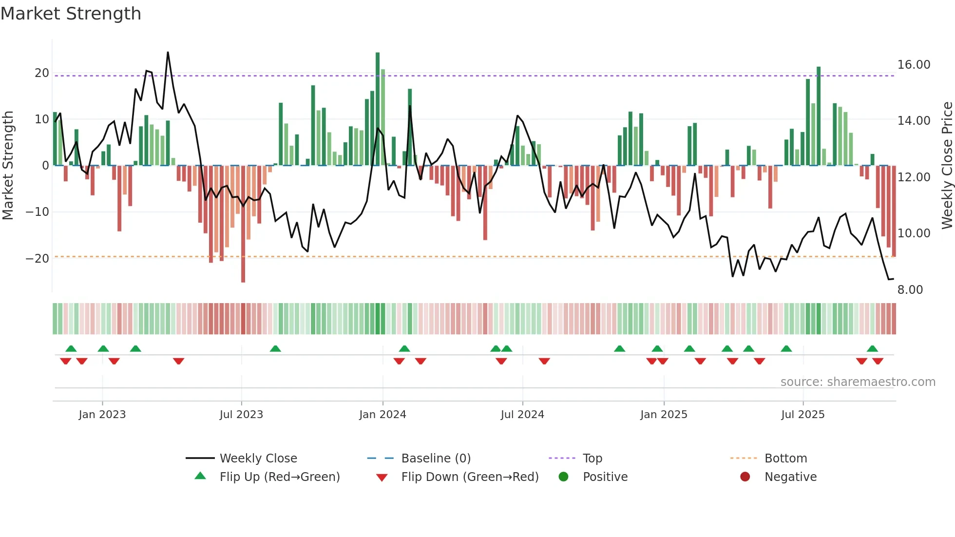 LUCK weekly Market Strength chart