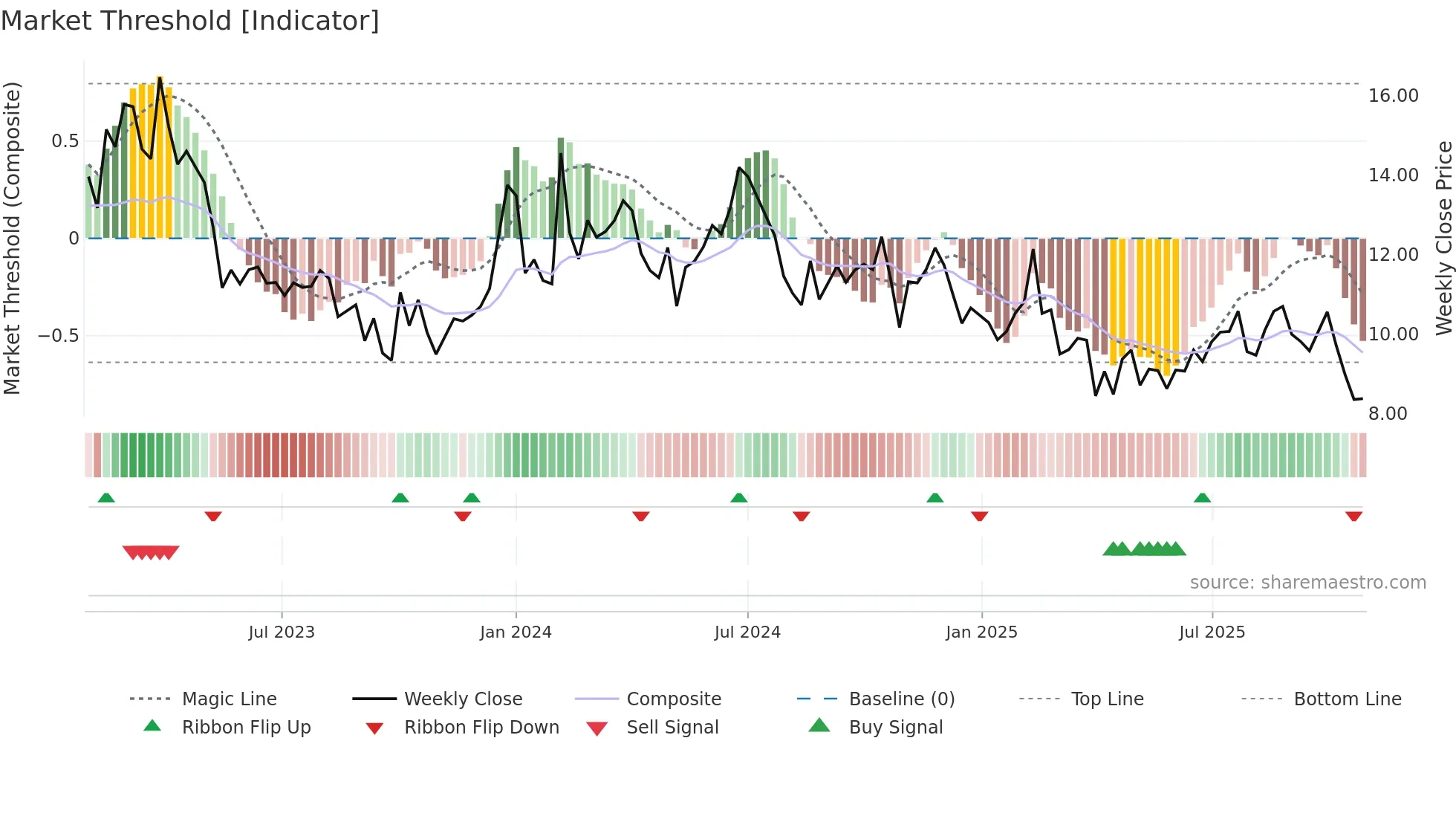 LUCK weekly Market Threshold chart