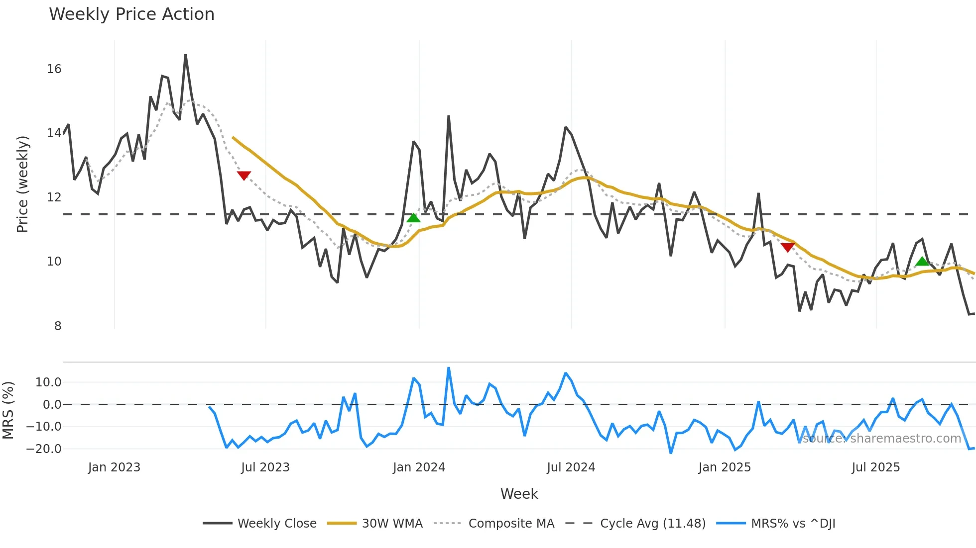 LUCK weekly Price Action chart, closing 2025-10-27