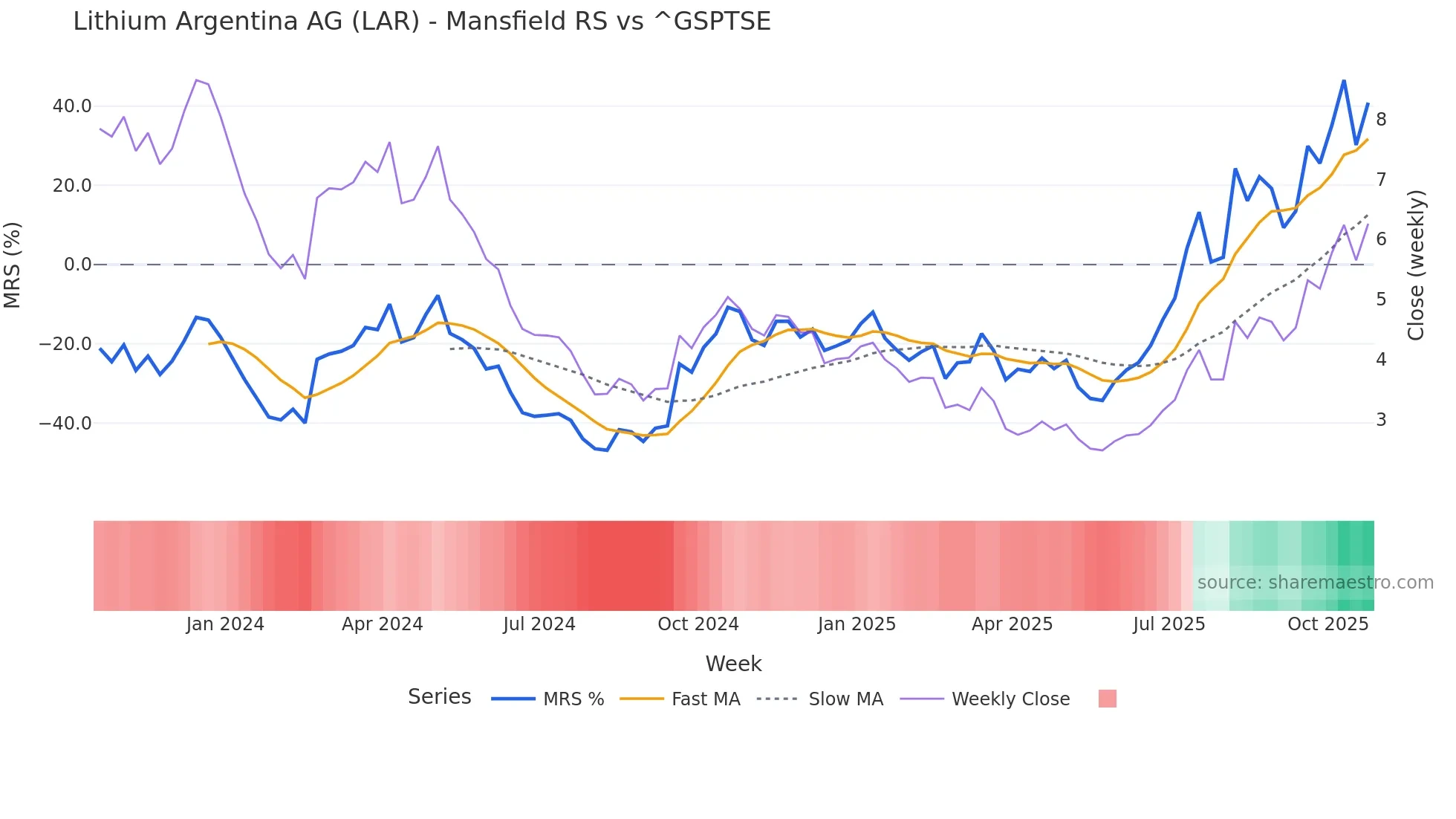 LAR Mansfield Relative Strength chart