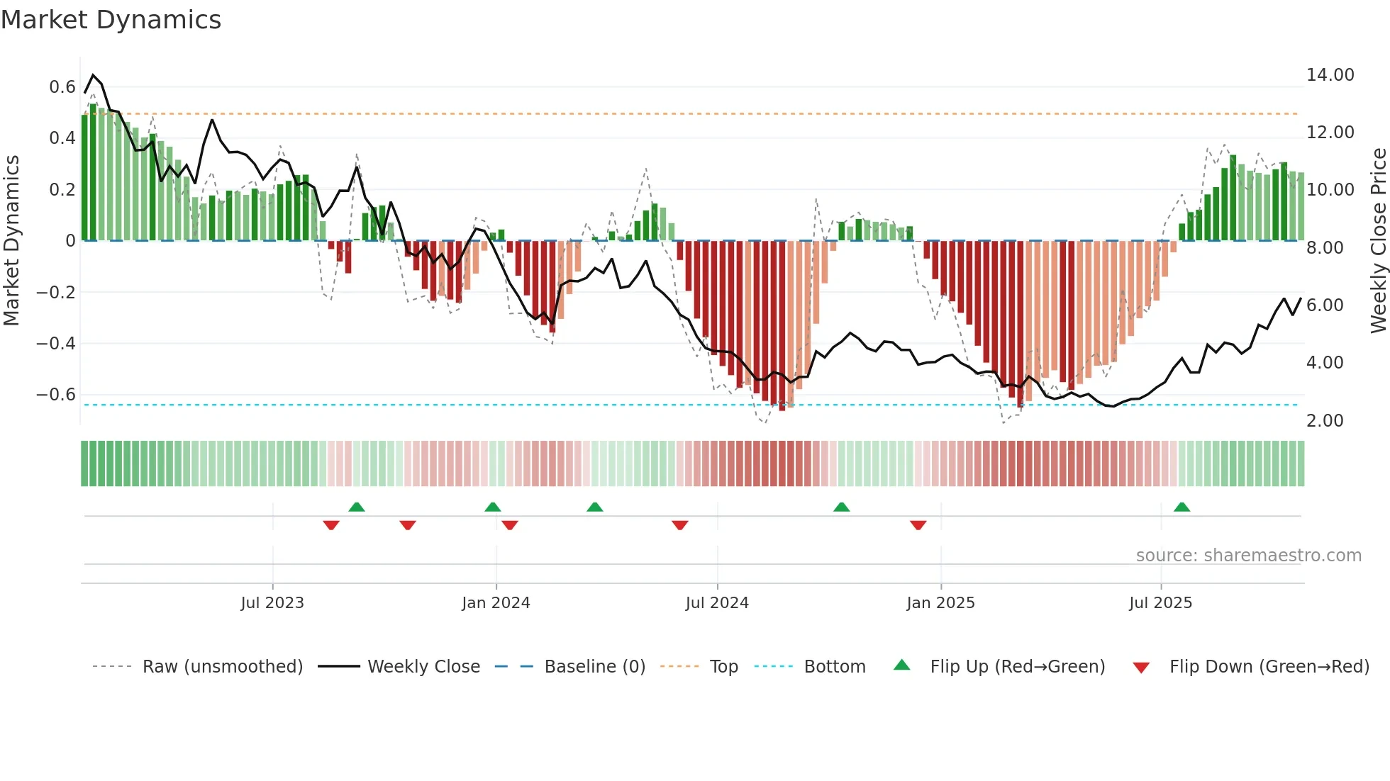 LAR weekly Market Dynamics chart