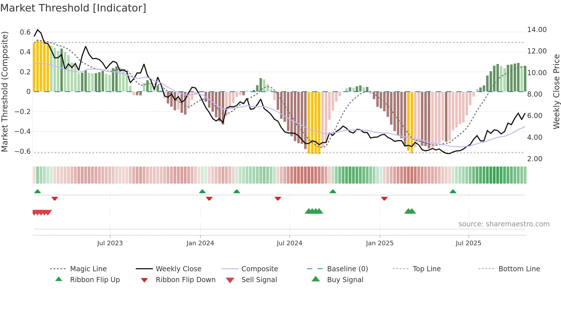 LAR weekly Market Threshold chart
