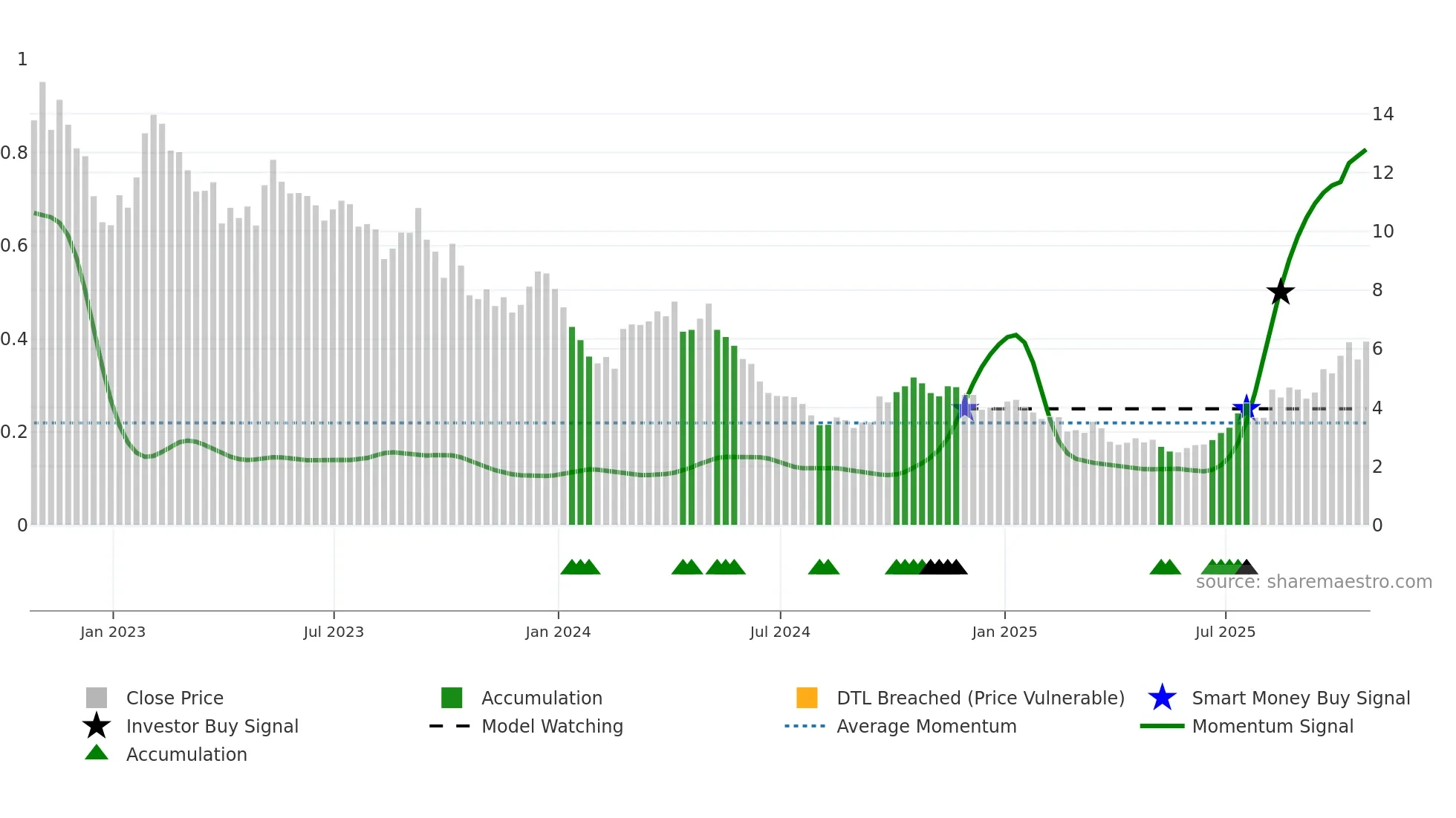 LAR weekly Smart Money chart