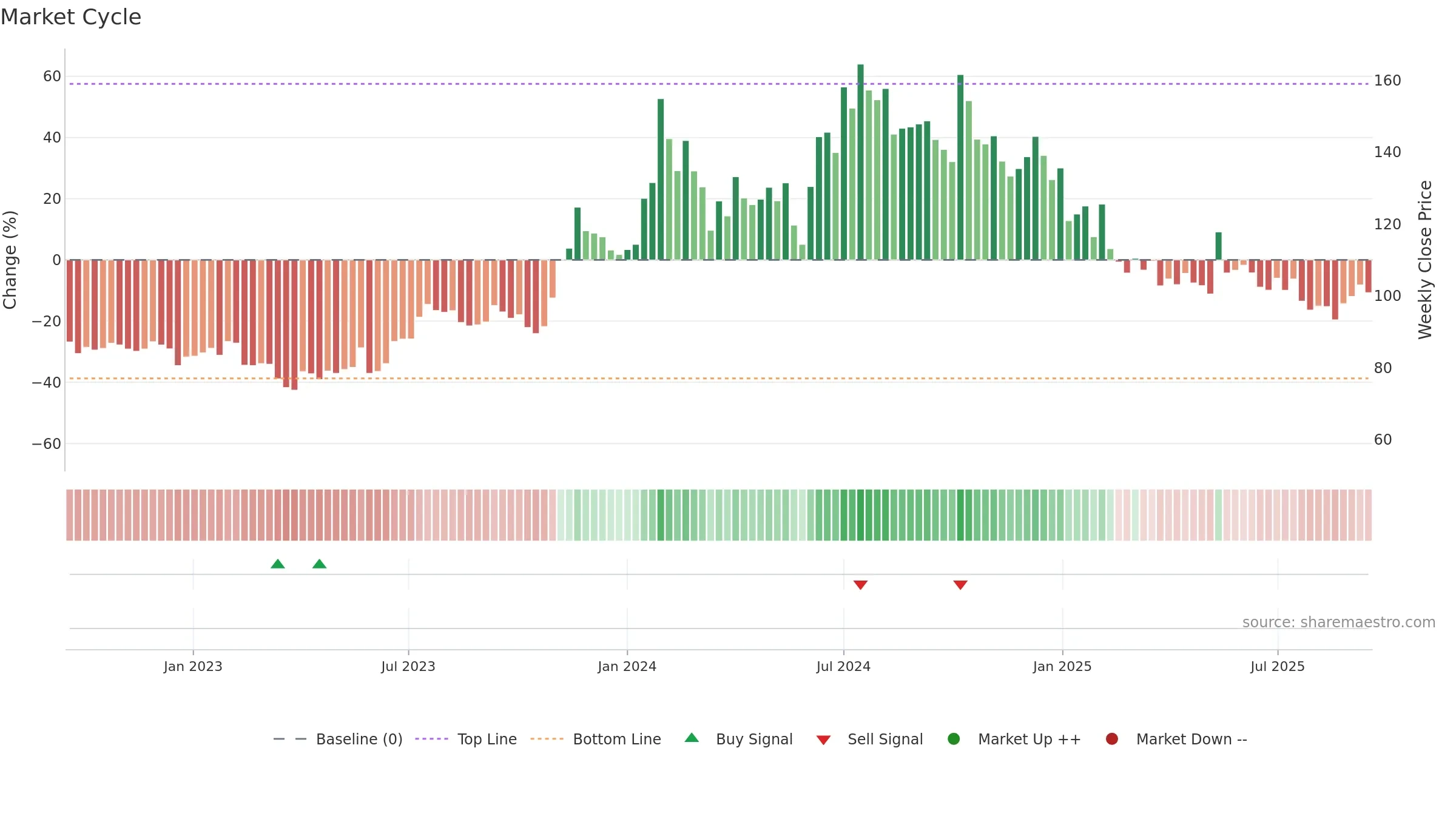 INTENTECH weekly Market Cycle chart, closing 2025-09-15.