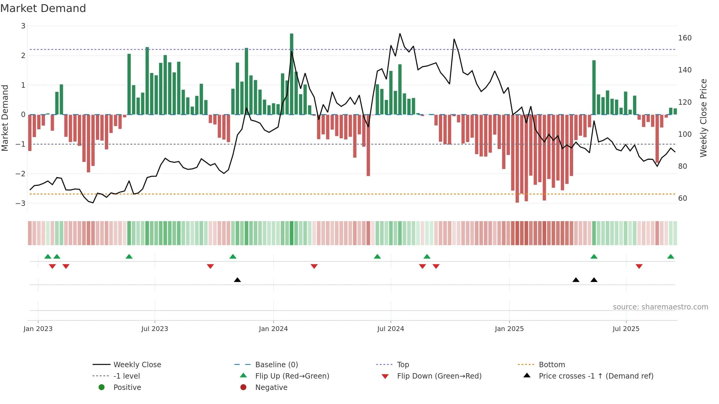 INTENTECH weekly Market Demand chart, closing 2025-09-15.