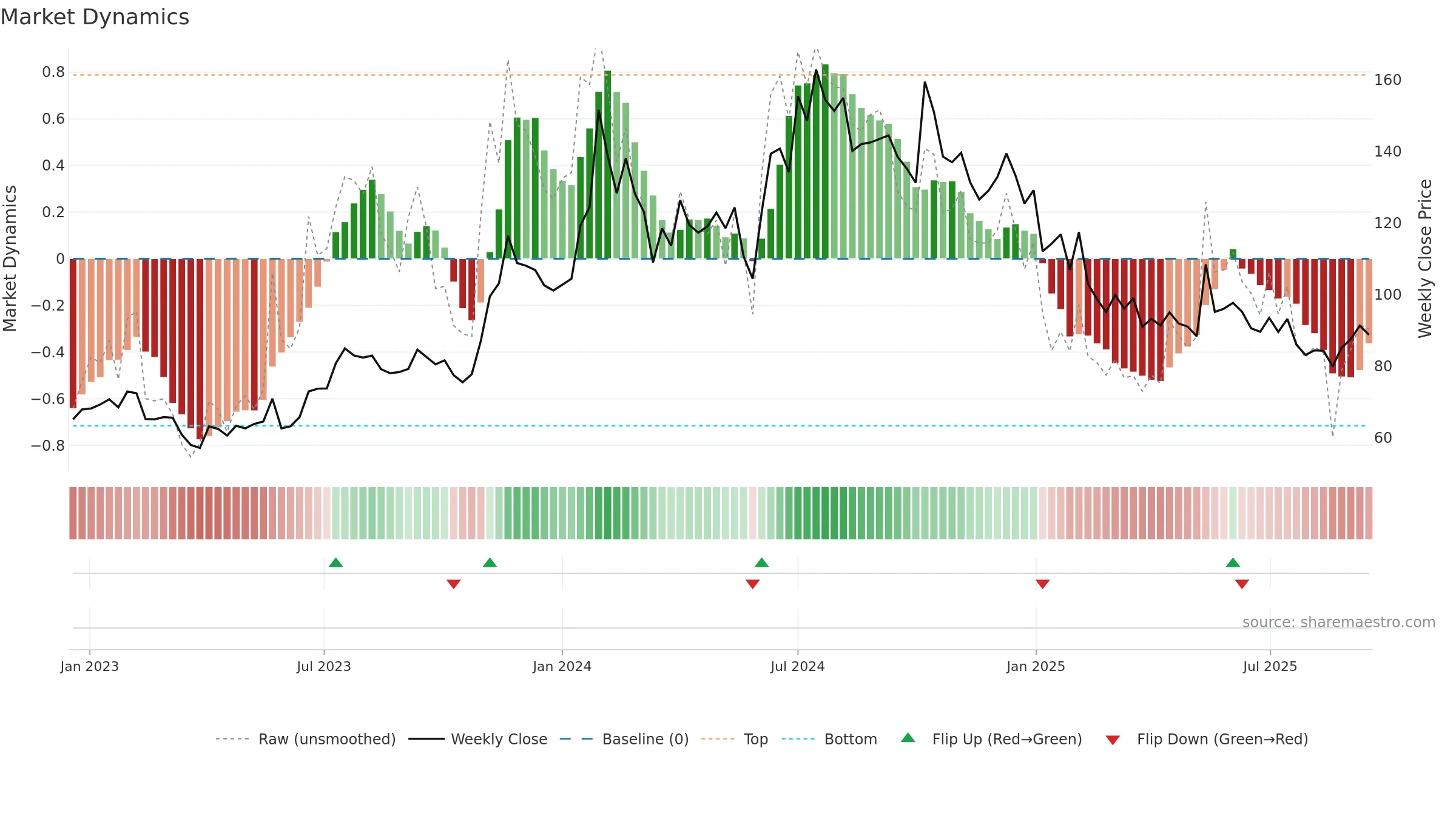 INTENTECH weekly Market Dynamics chart, closing 2025-09-15.