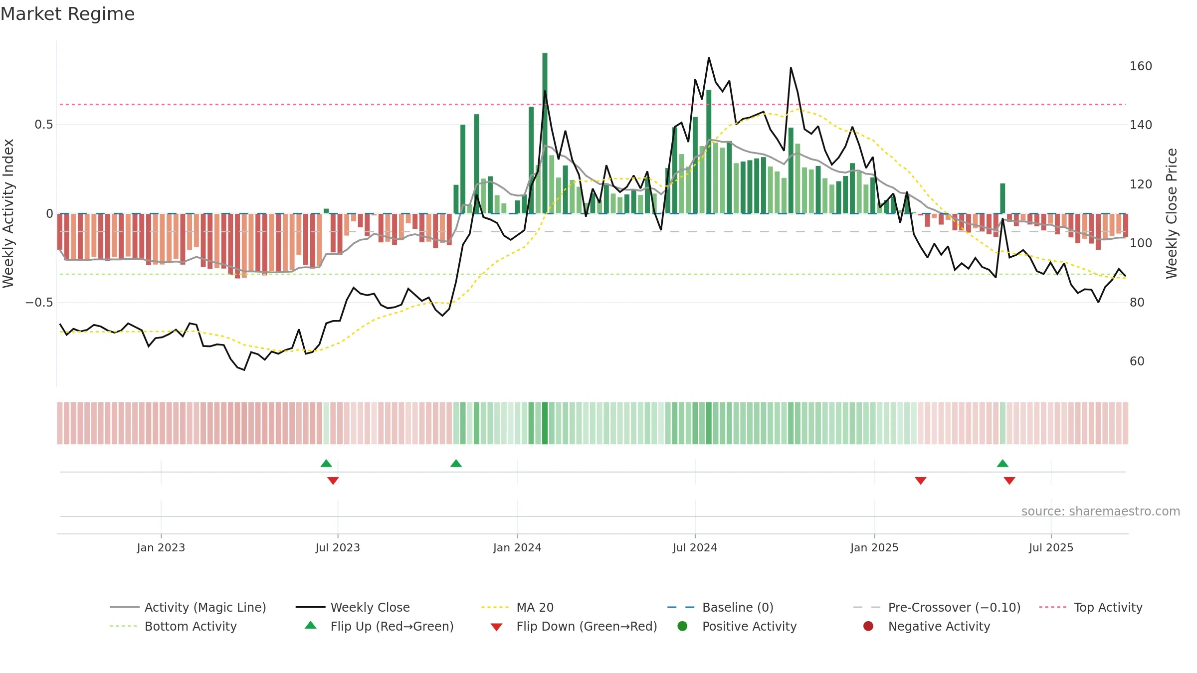 INTENTECH weekly Market Snapshot chart, closing 2025-09-15.