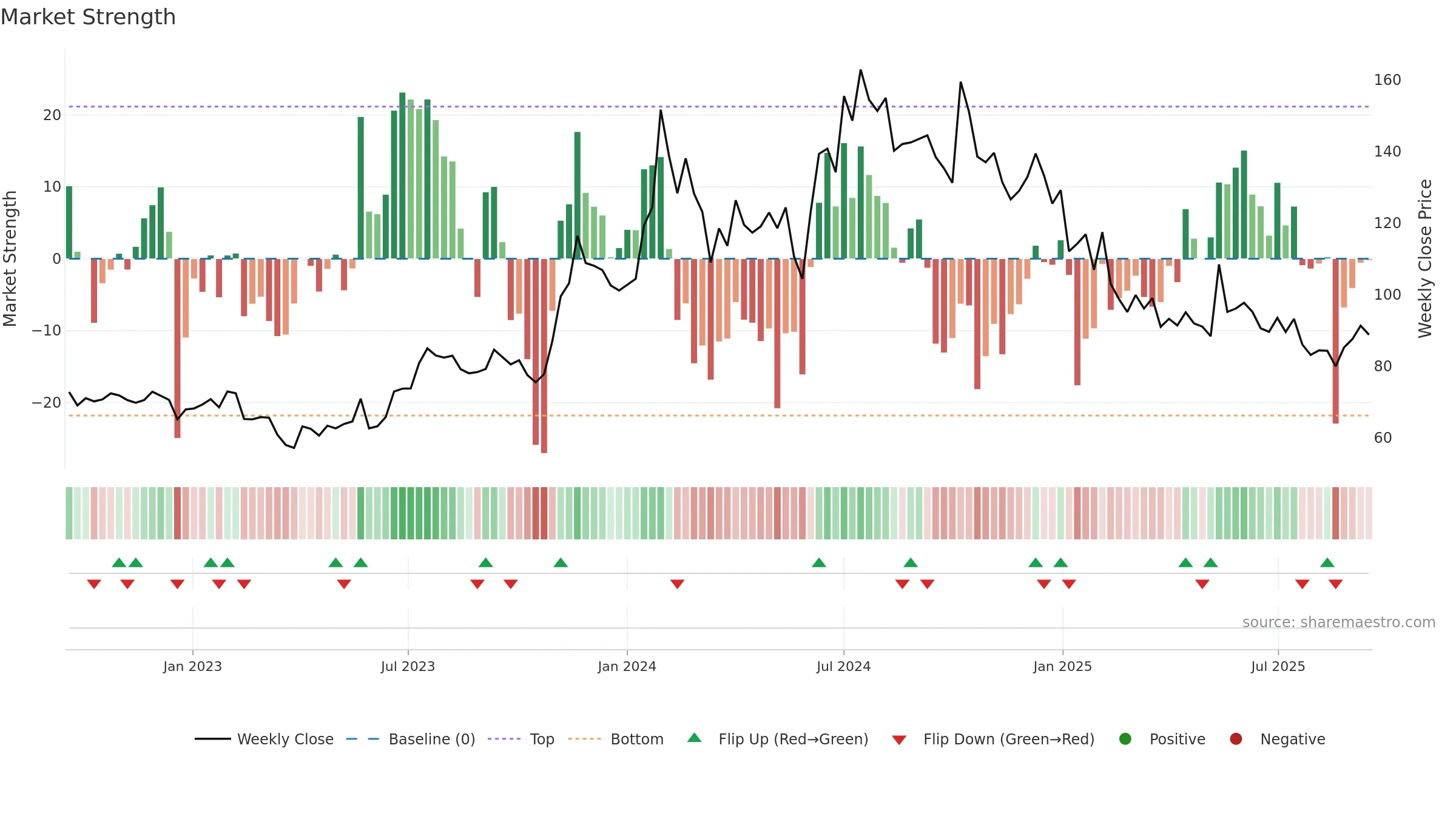 INTENTECH weekly Market Strength chart, closing 2025-09-15.