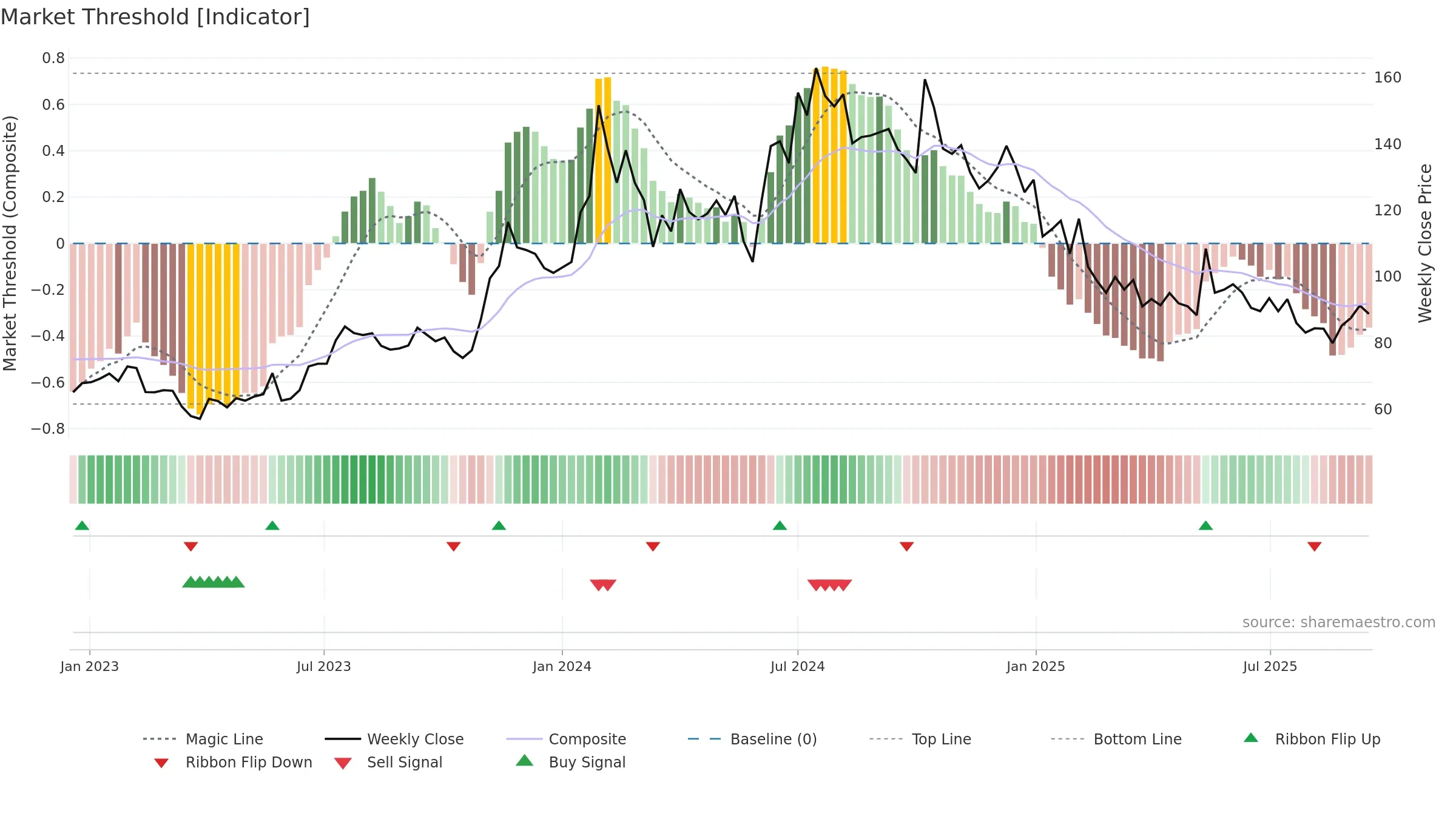 INTENTECH weekly Market Threshold chart, closing 2025-09-15.