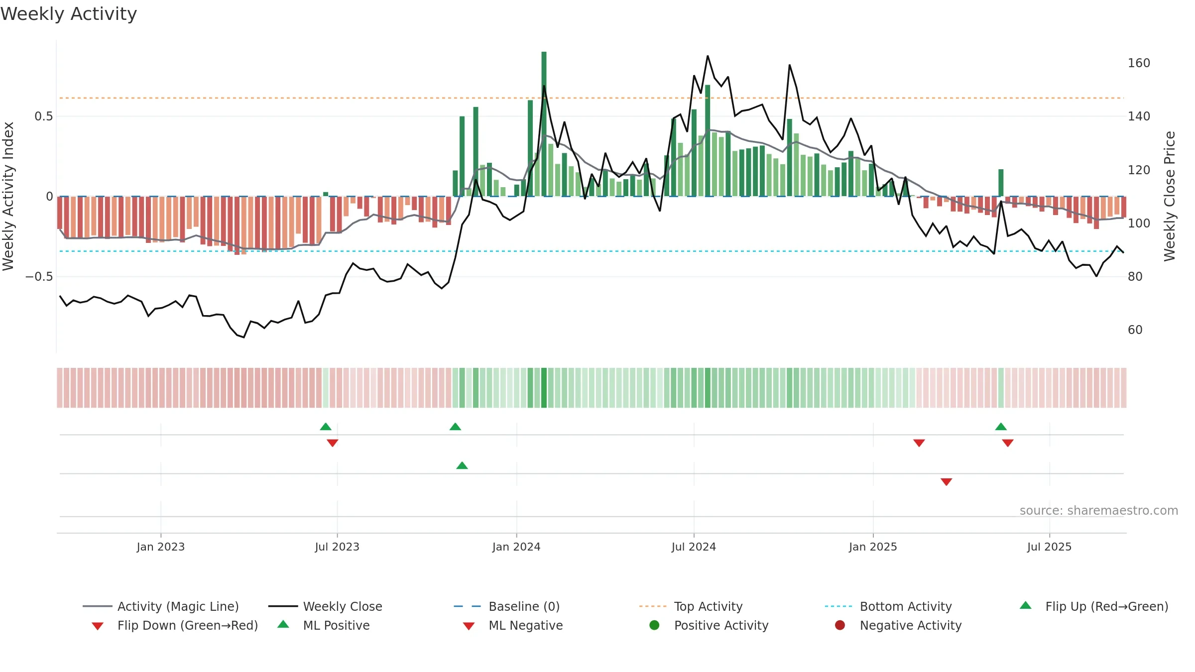 INTENTECH weekly Activity chart, closing 2025-09-15.