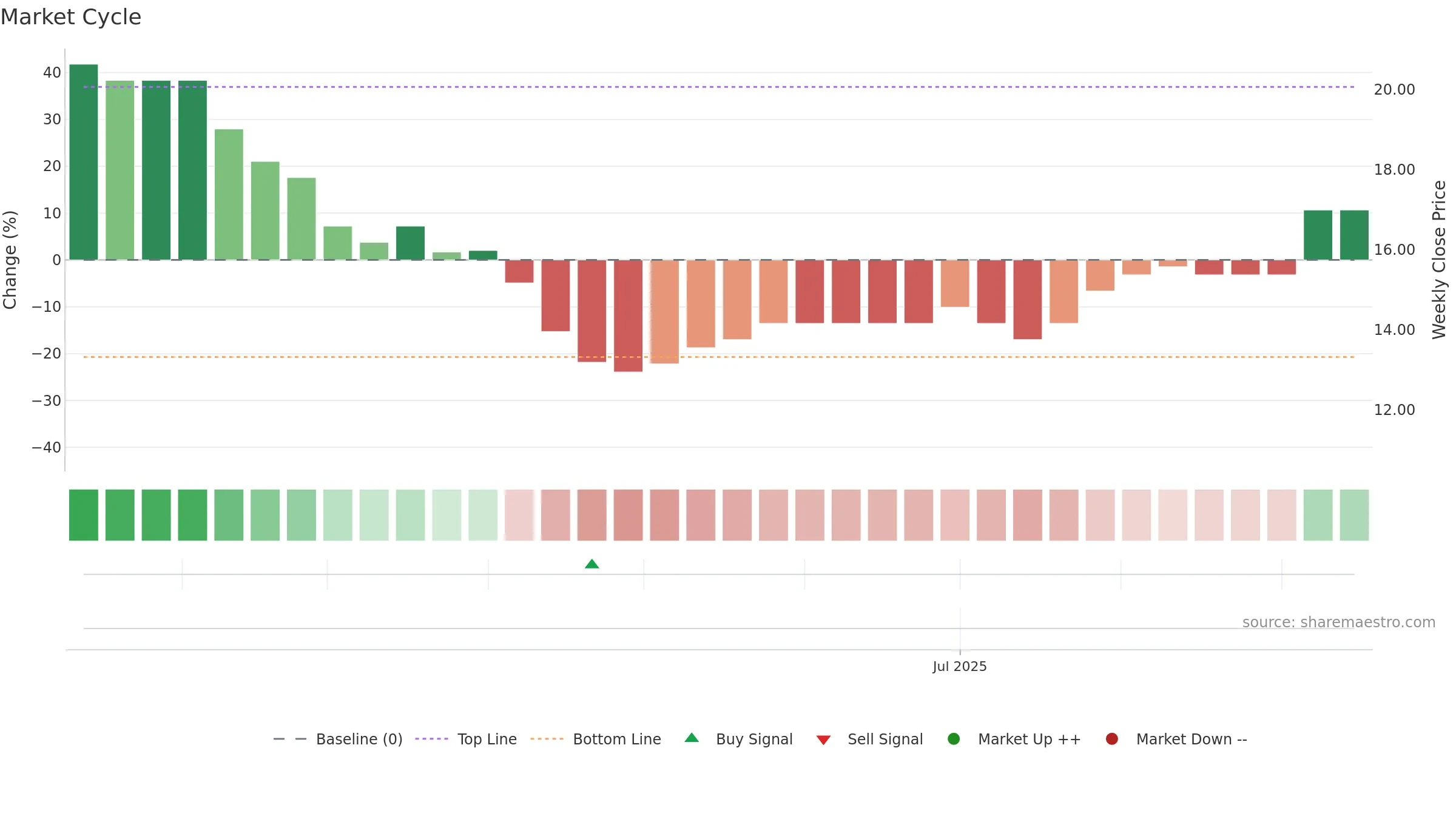 WKS weekly Market Cycle chart, closing 2025-09-15.