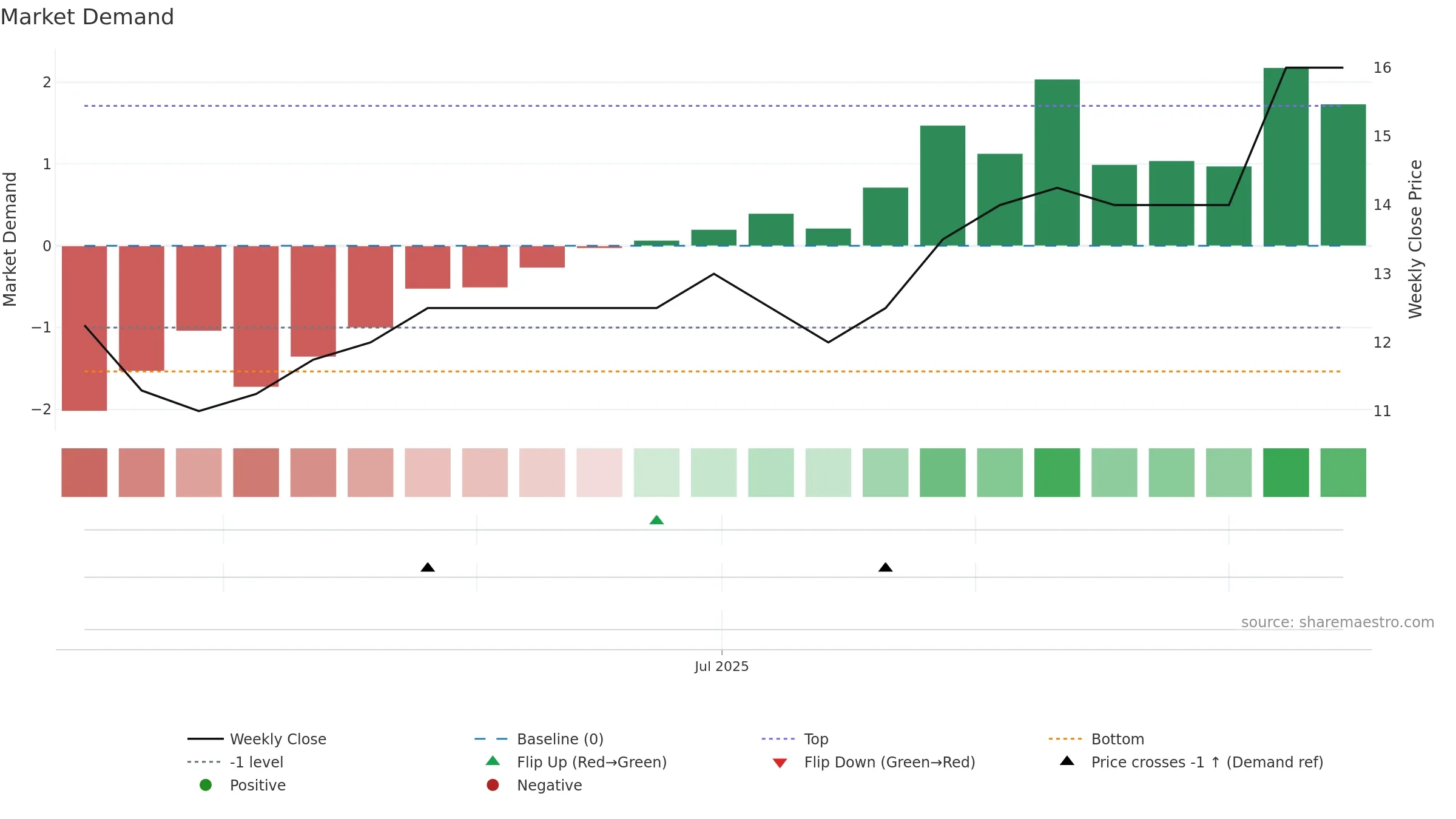 WKS weekly Market Demand chart, closing 2025-09-15.