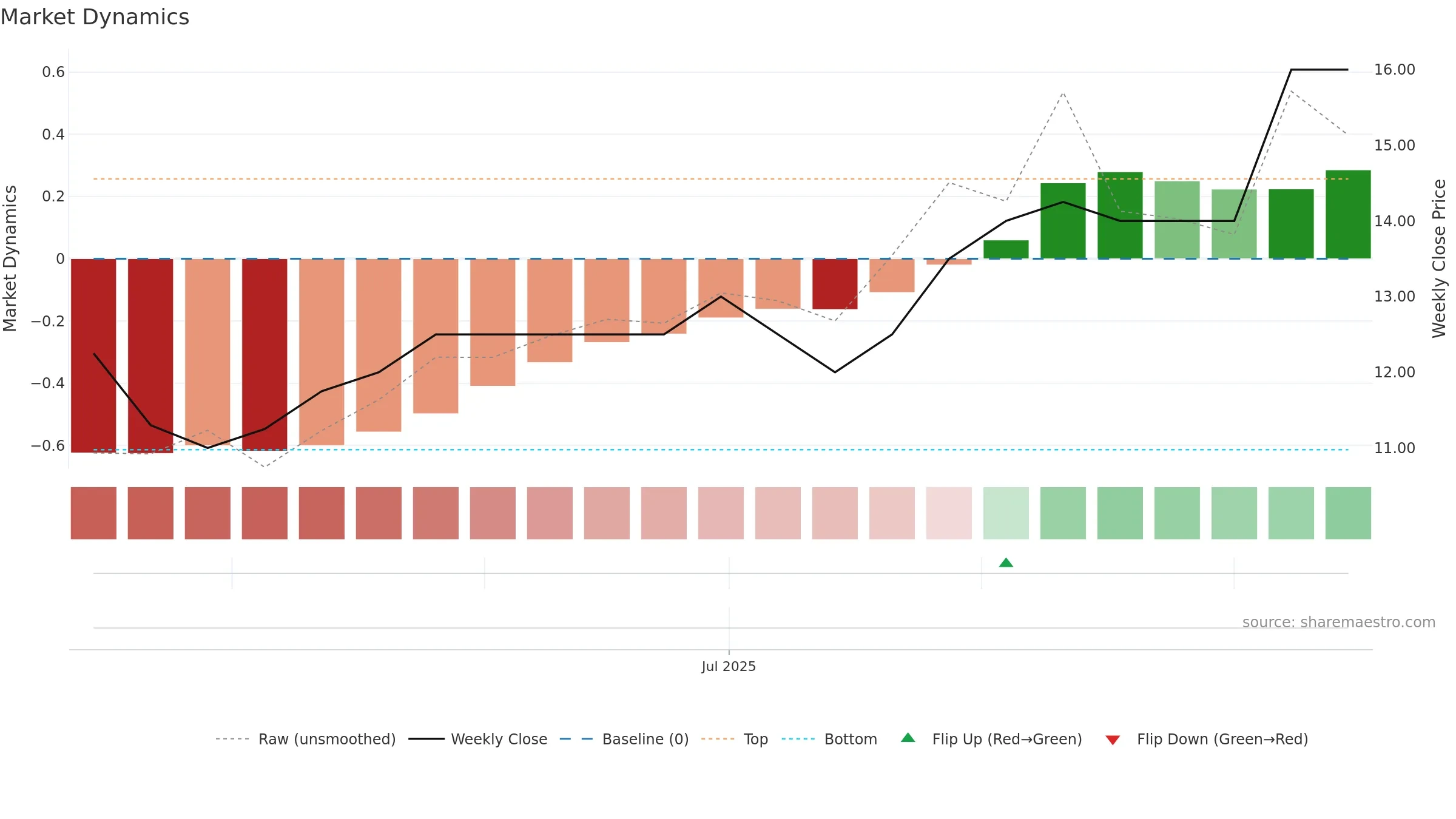 WKS weekly Market Dynamics chart, closing 2025-09-15.