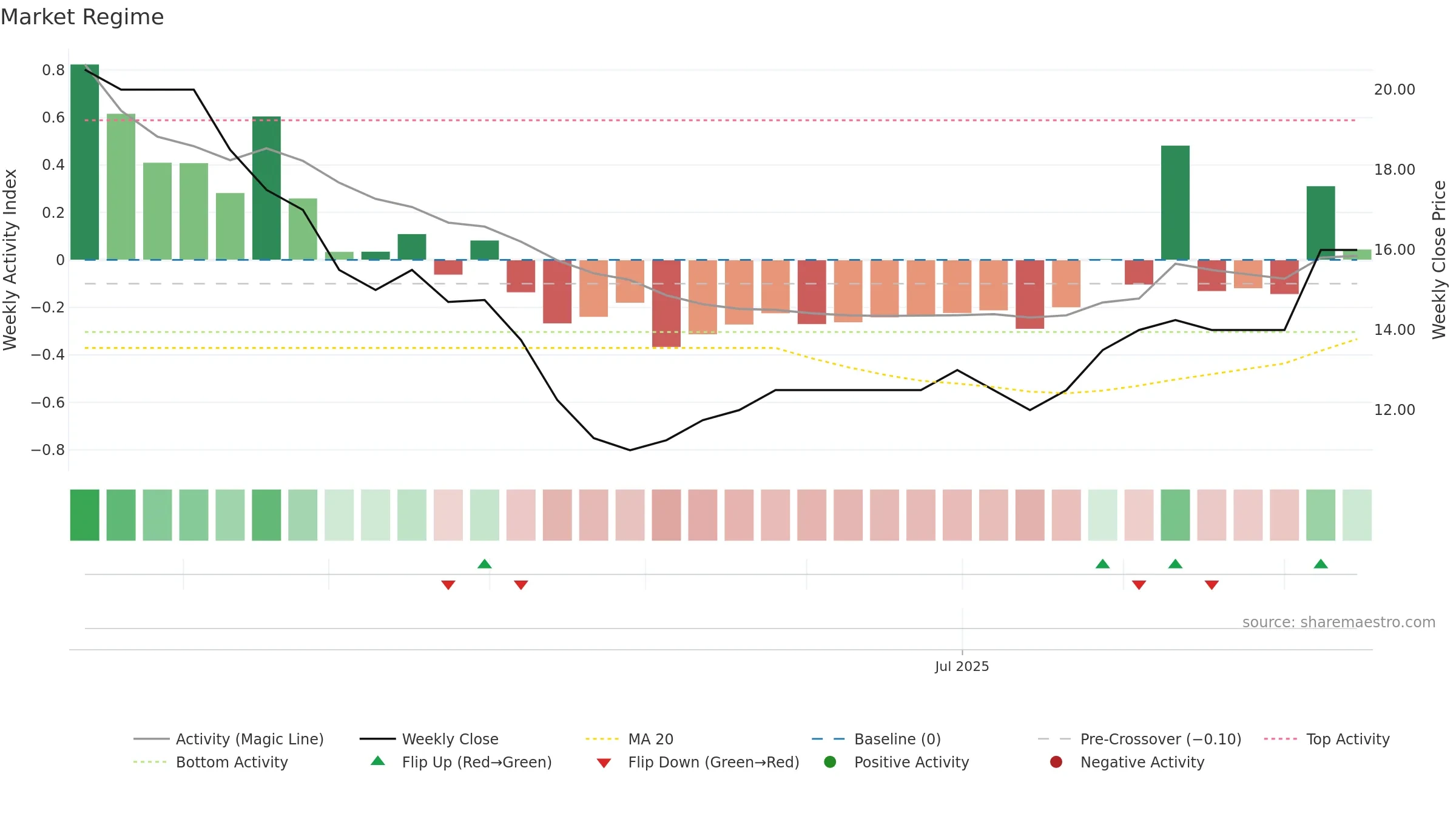 WKS weekly Market Snapshot chart, closing 2025-09-15.
