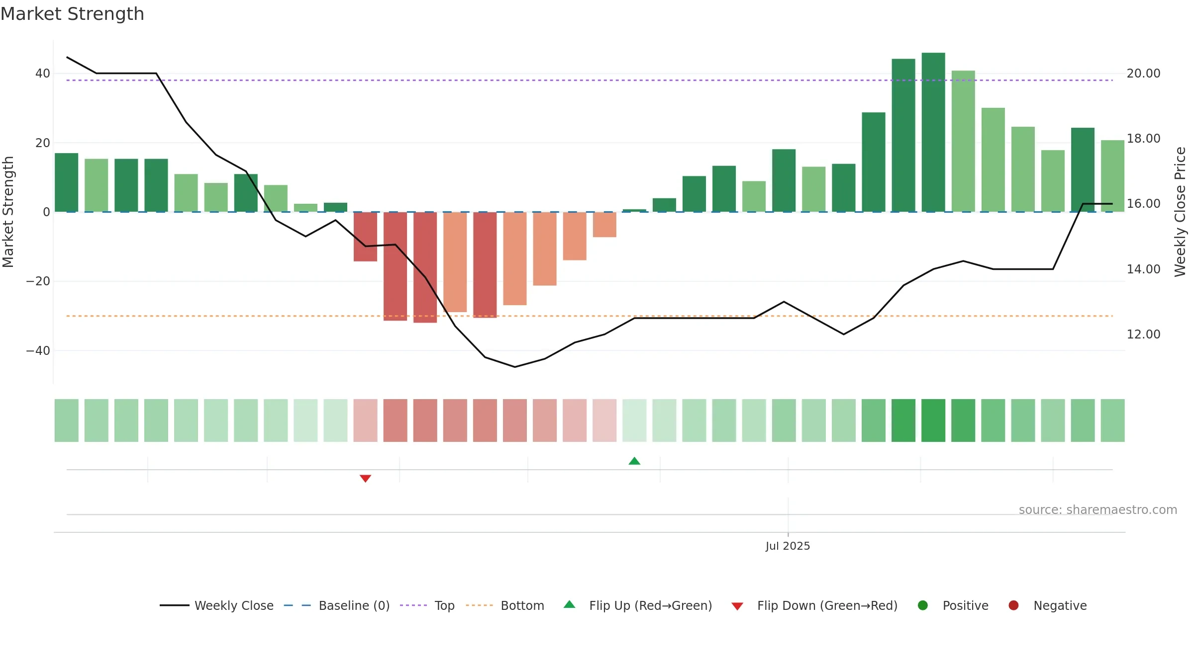 WKS weekly Market Strength chart, closing 2025-09-15.