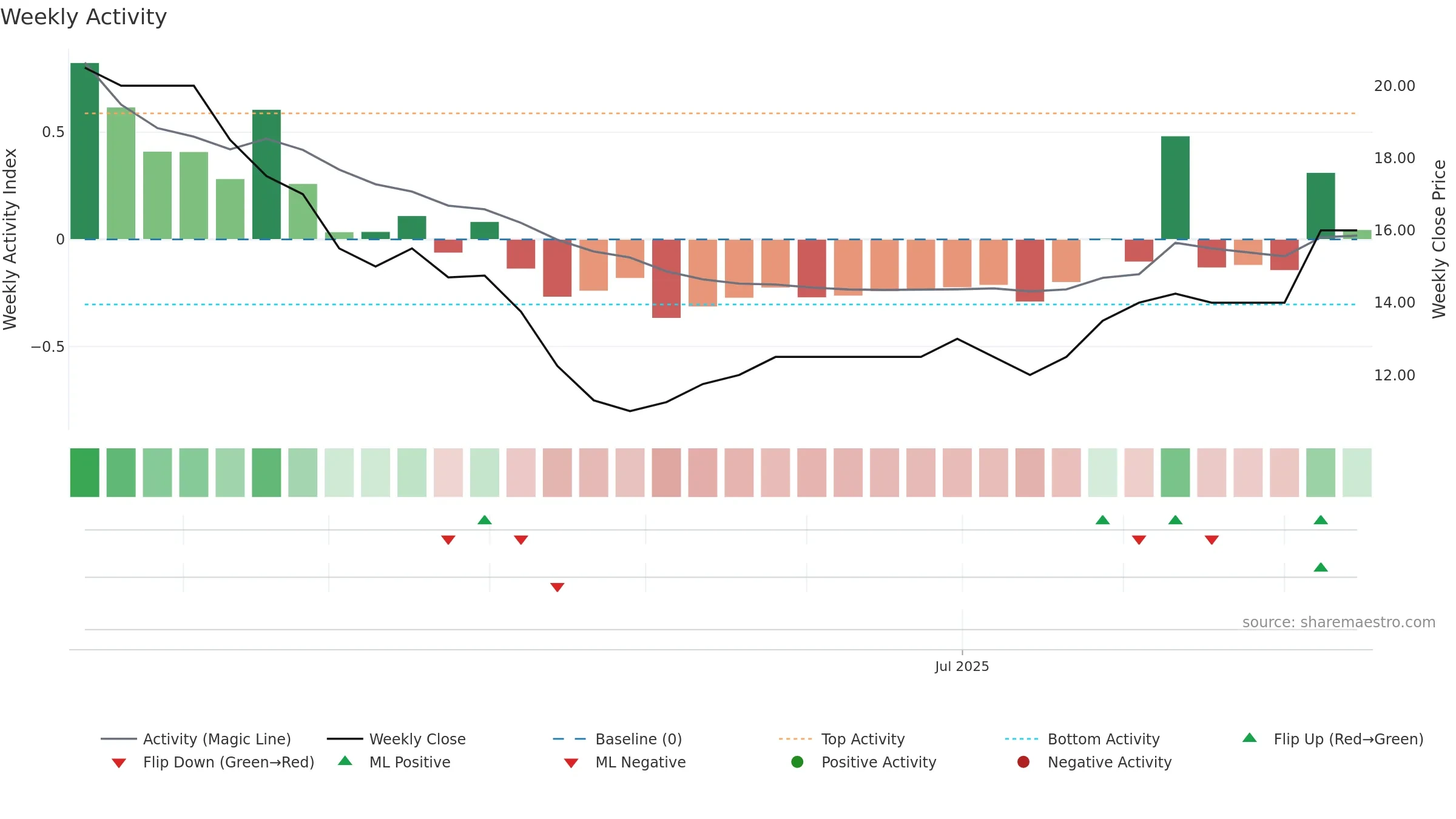 WKS weekly Activity chart, closing 2025-09-15.