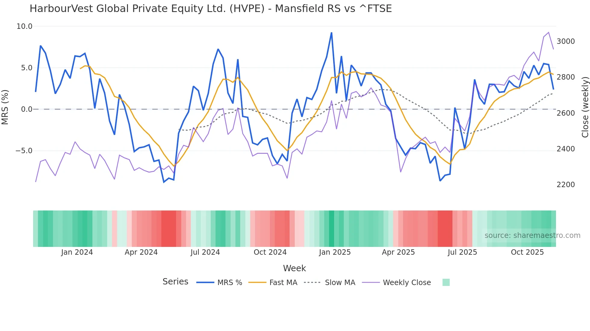HVPE Mansfield Relative Strength chart
