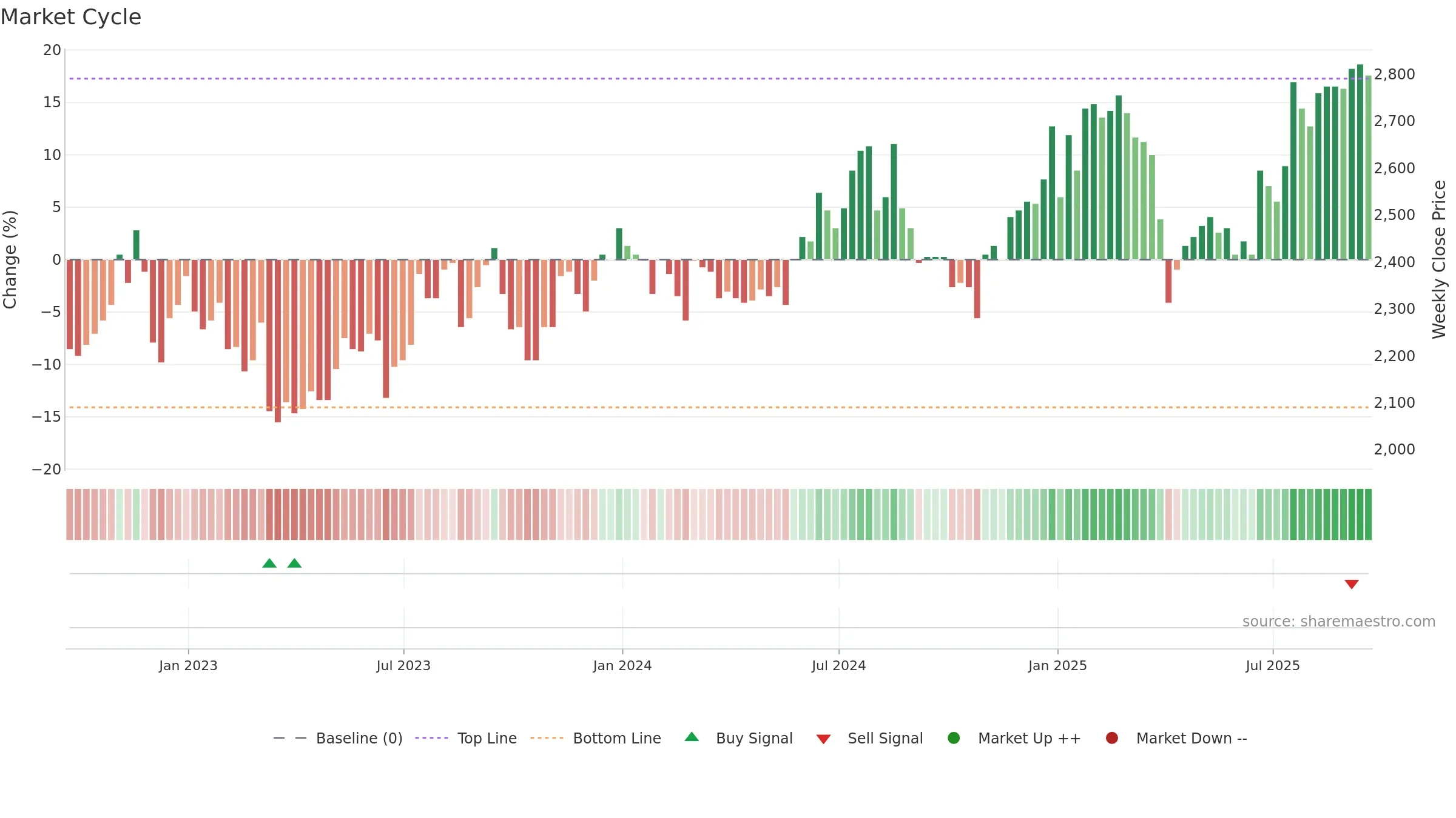 HVPE weekly Market Cycle chart, closing 2025-09-19.