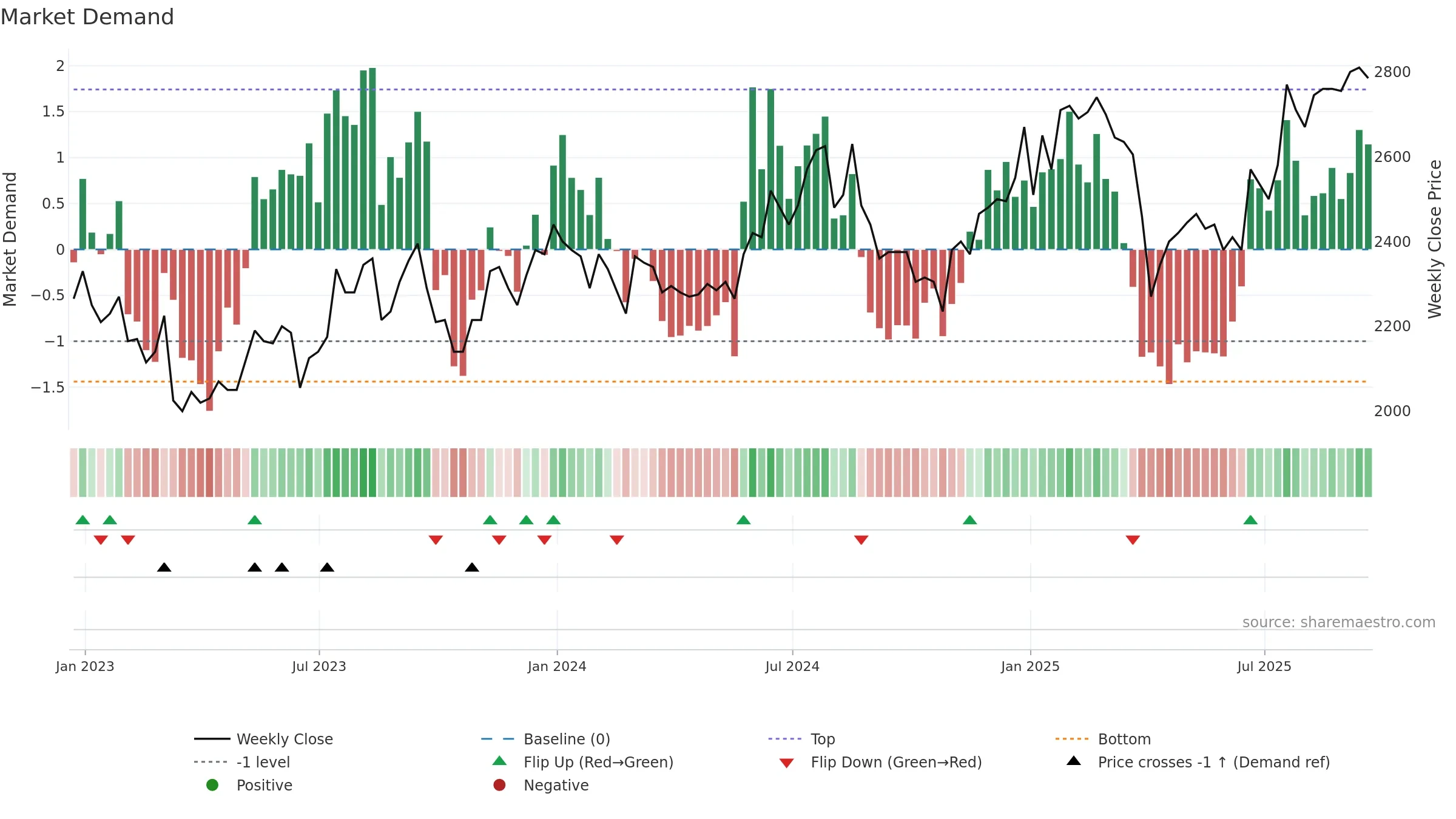 HVPE weekly Market Demand chart, closing 2025-09-19.