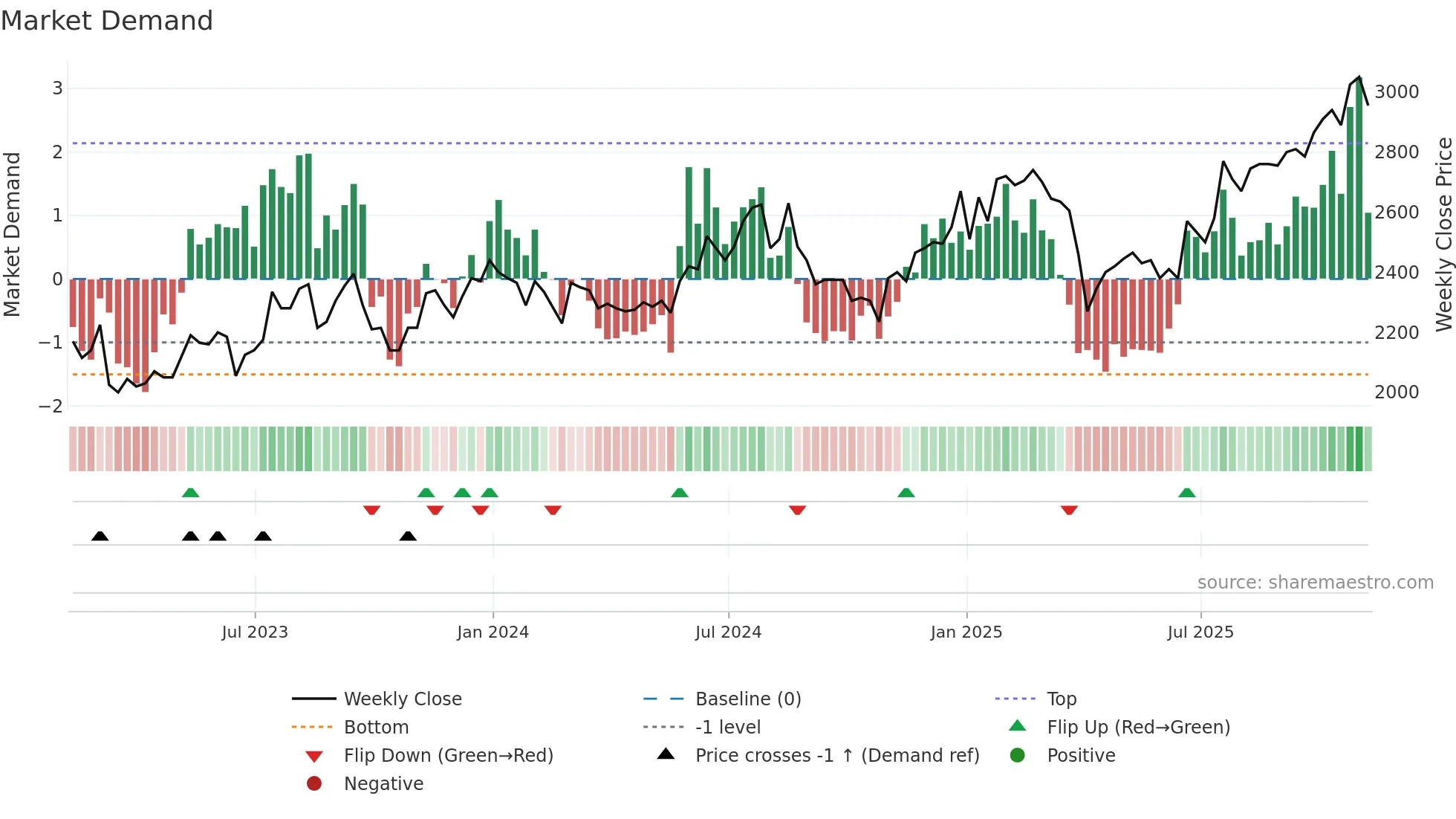 HVPE weekly Market Demand chart