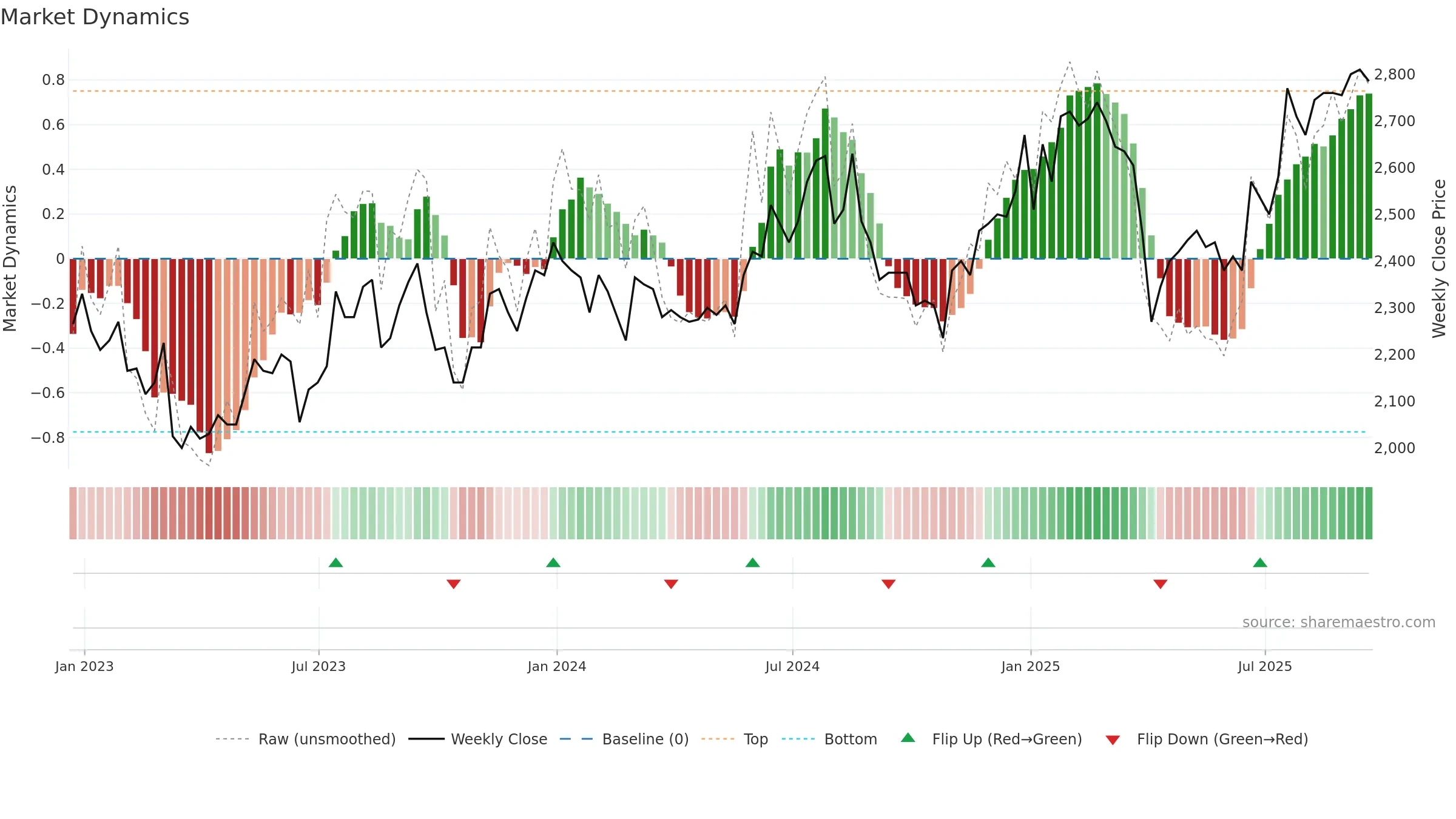 HVPE weekly Market Dynamics chart, closing 2025-09-19.