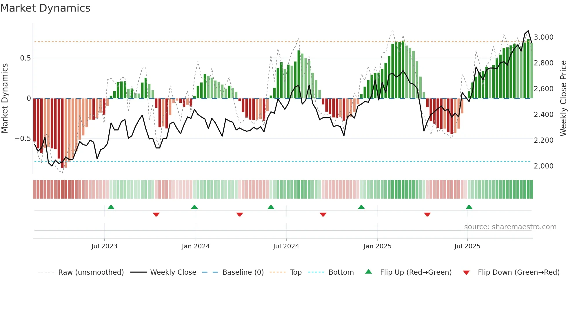 HVPE weekly Market Dynamics chart