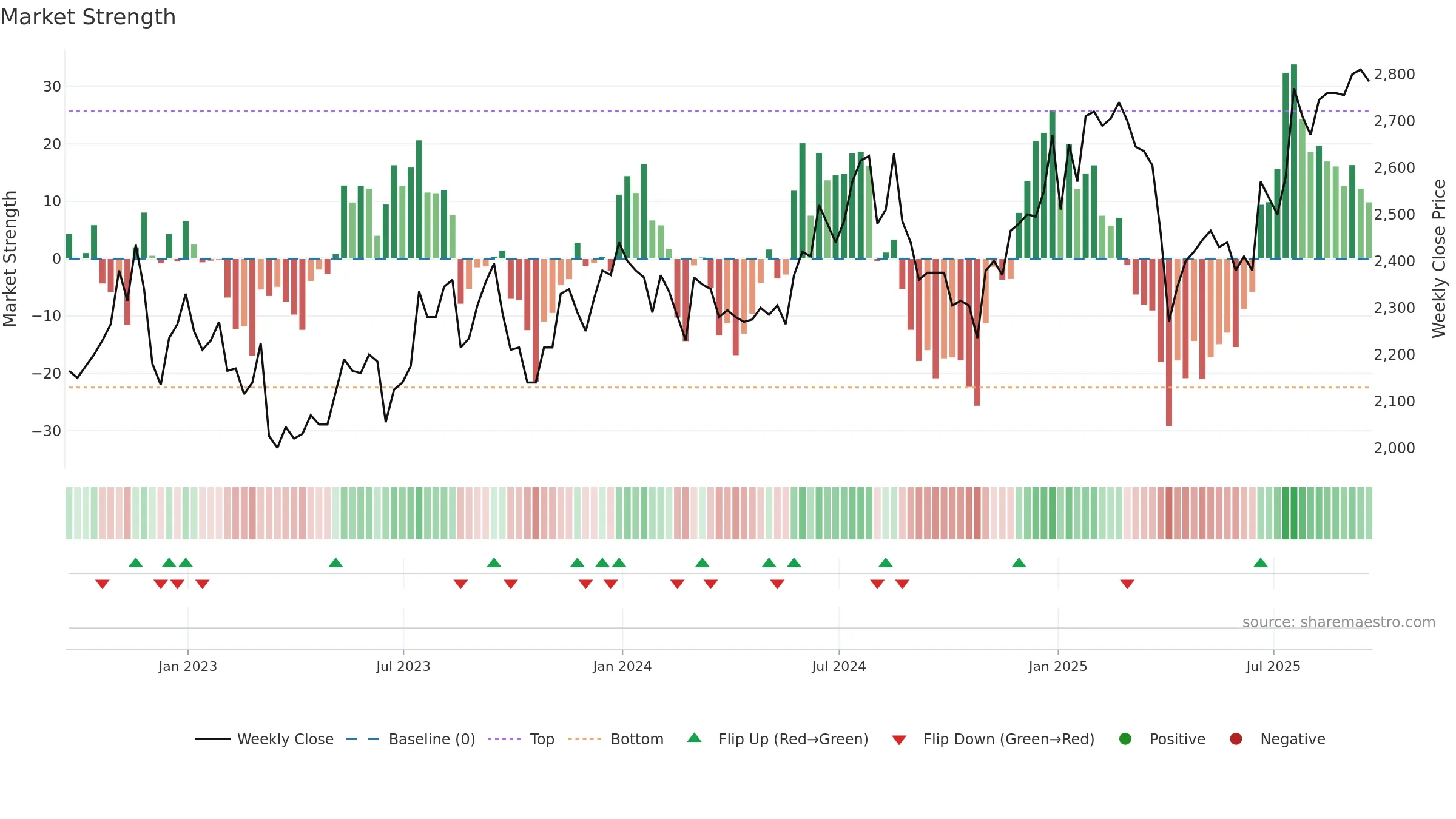 HVPE weekly Market Strength chart, closing 2025-09-19.