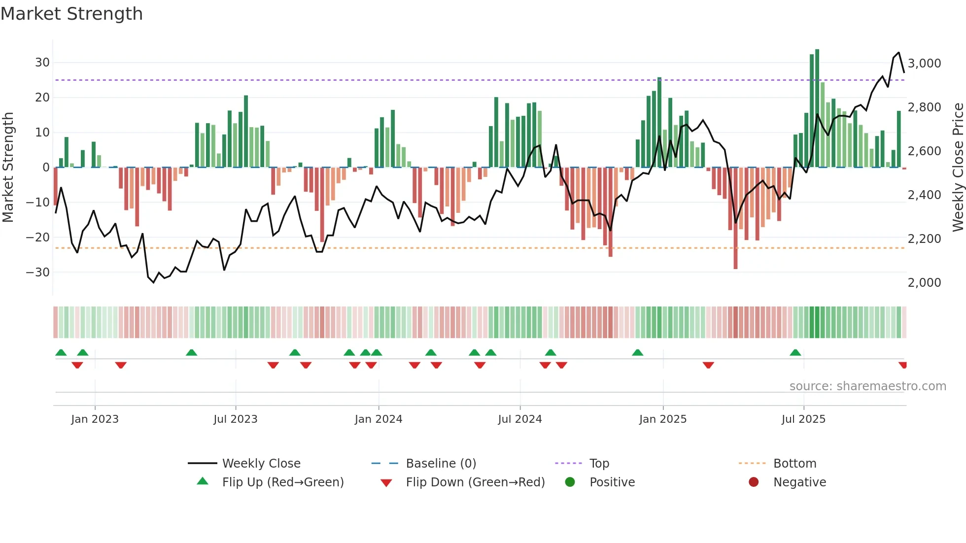 HVPE weekly Market Strength chart