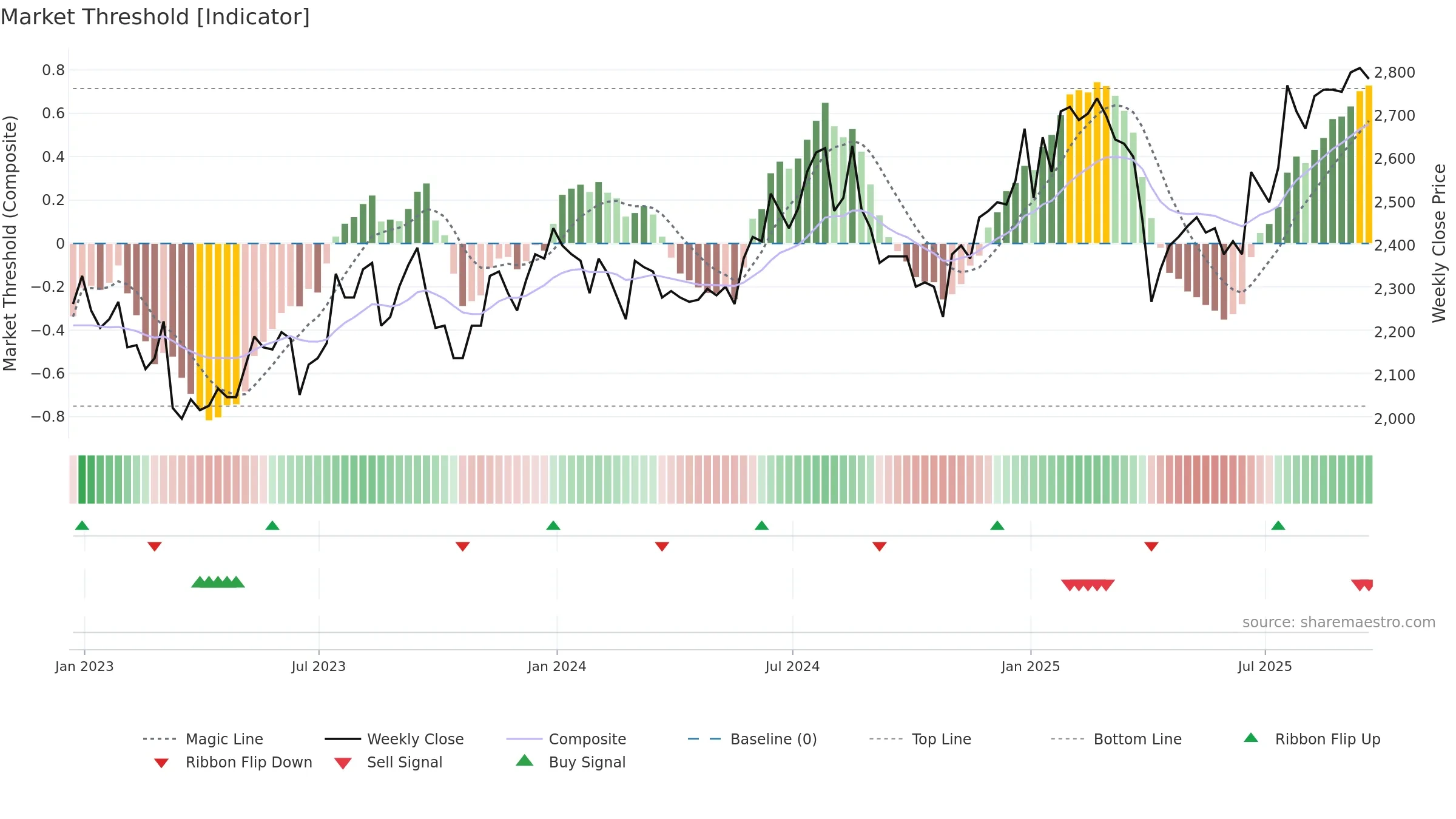HVPE weekly Market Threshold chart, closing 2025-09-19.