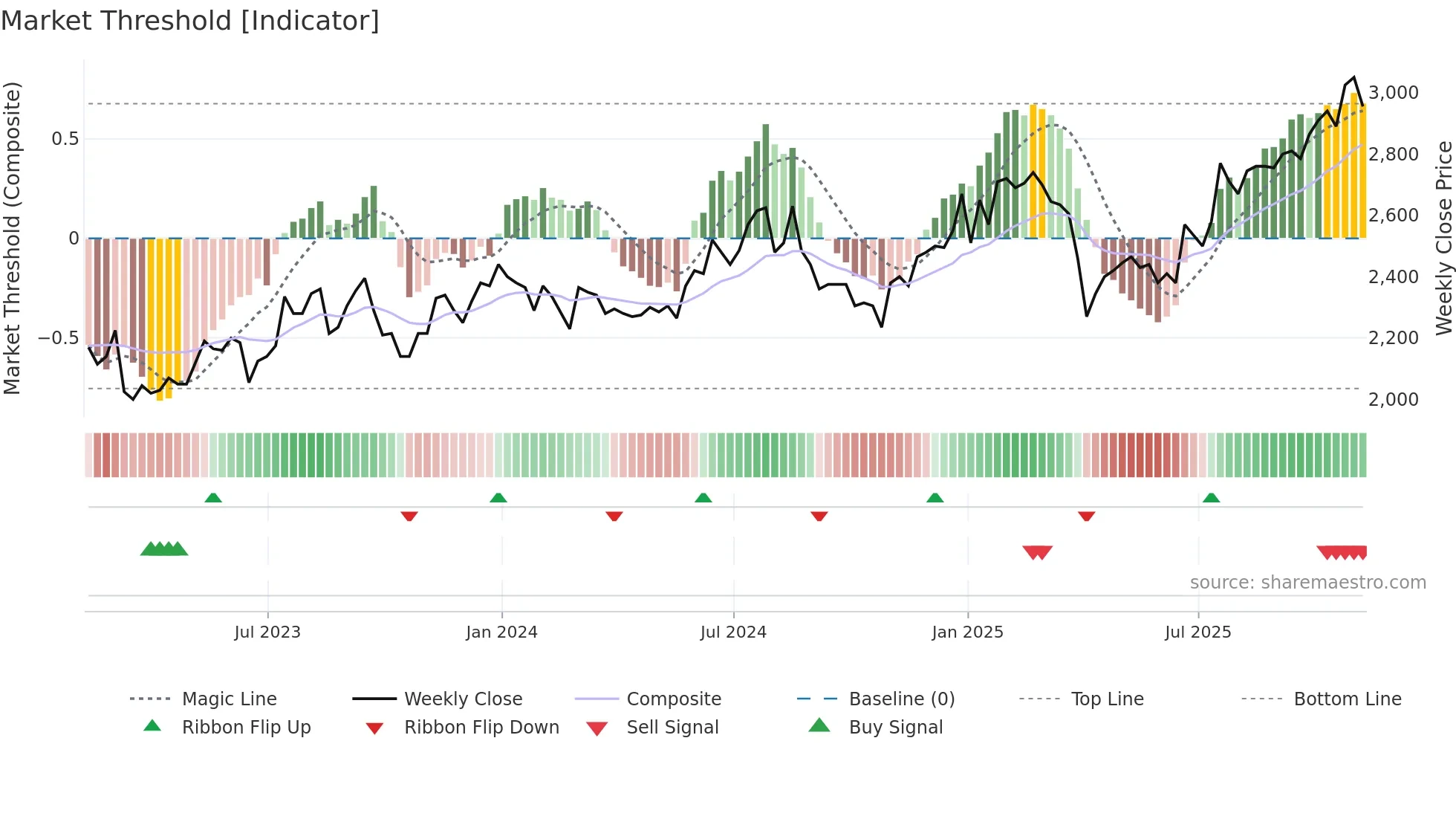 HVPE weekly Market Threshold chart