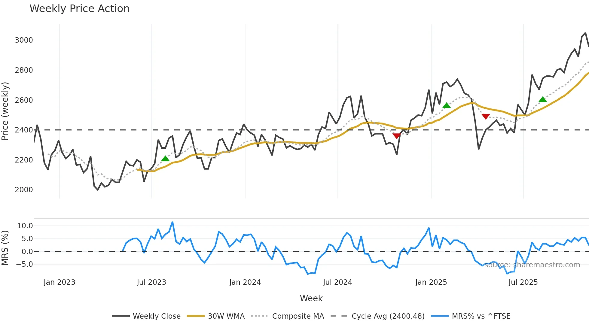 HVPE weekly Price Action chart, closing 2025-11-07