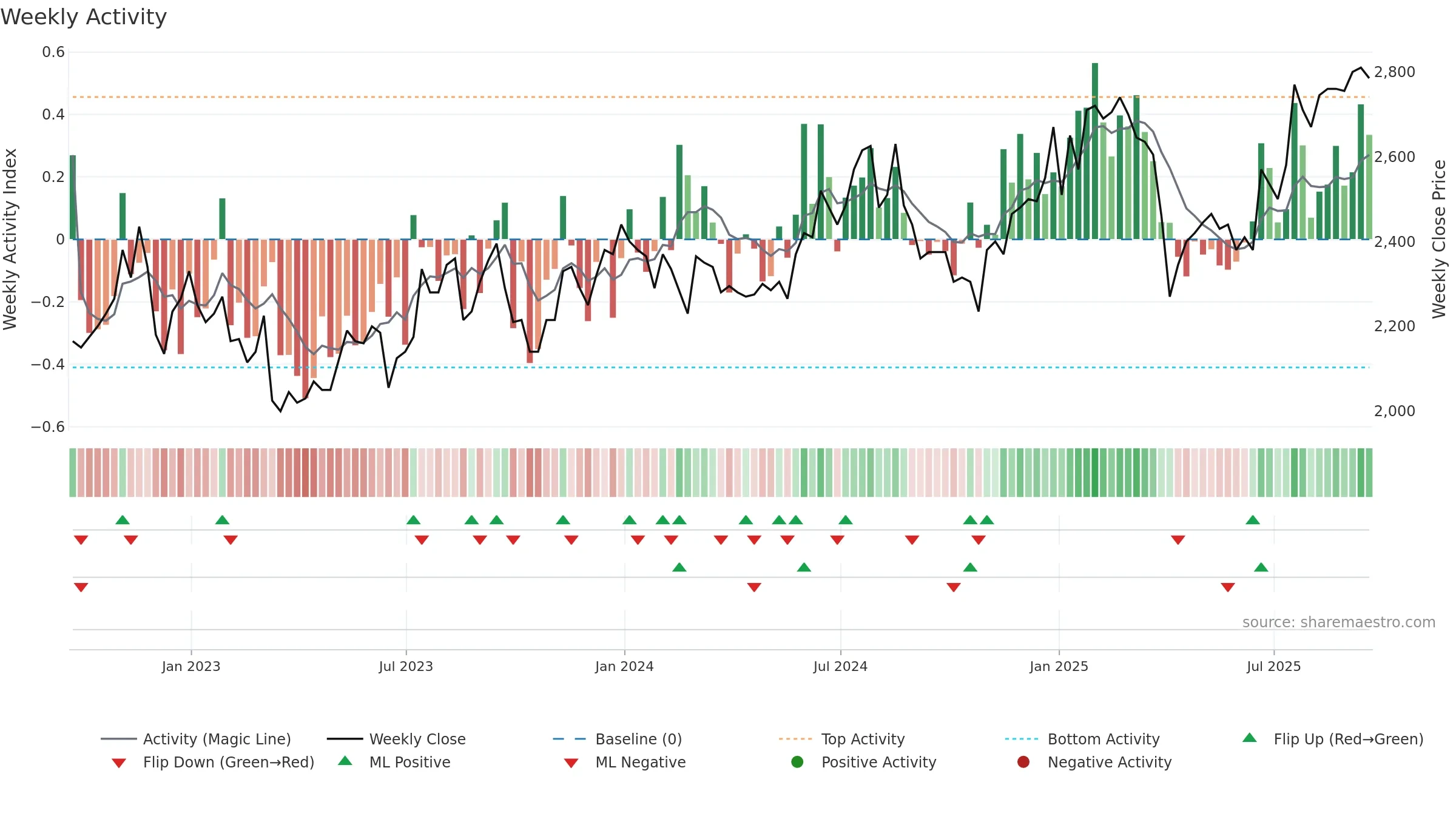 HVPE weekly Activity chart, closing 2025-09-19.