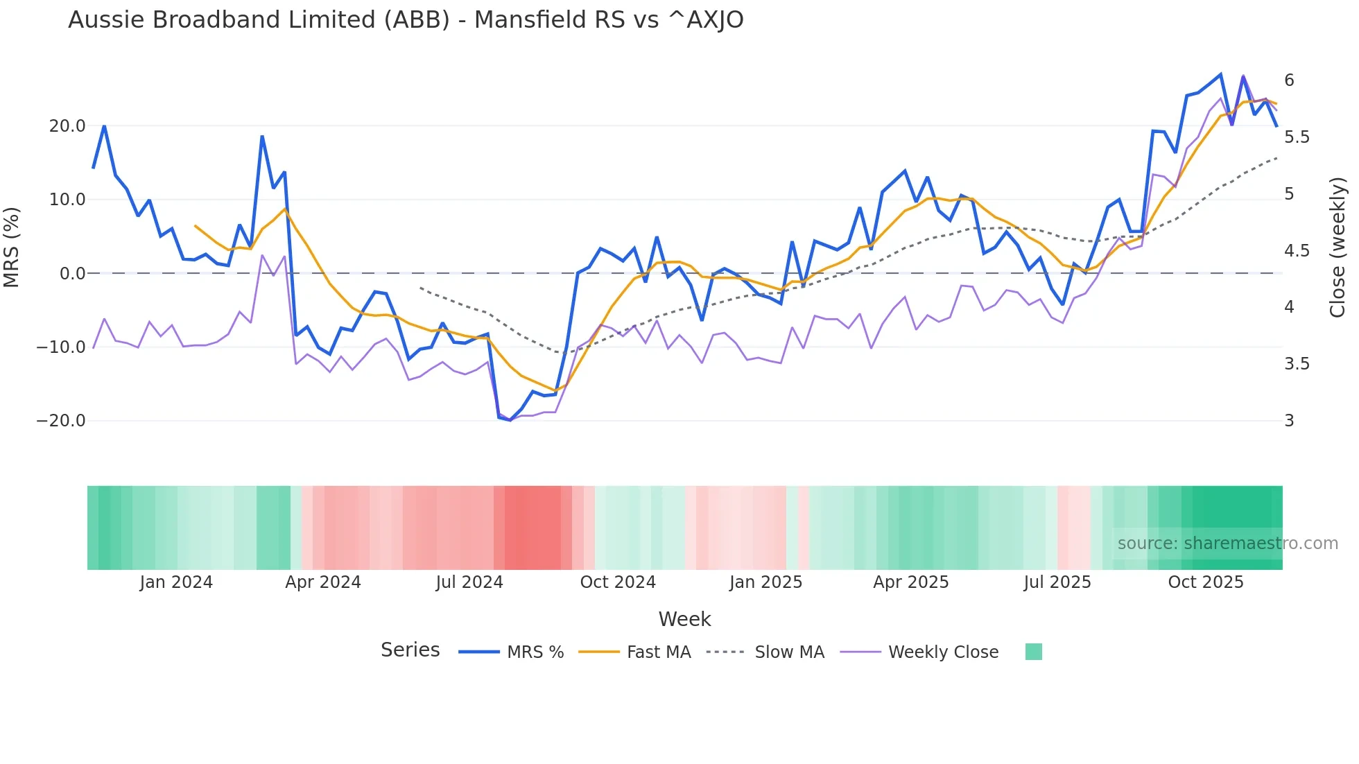 ABB Mansfield Relative Strength chart