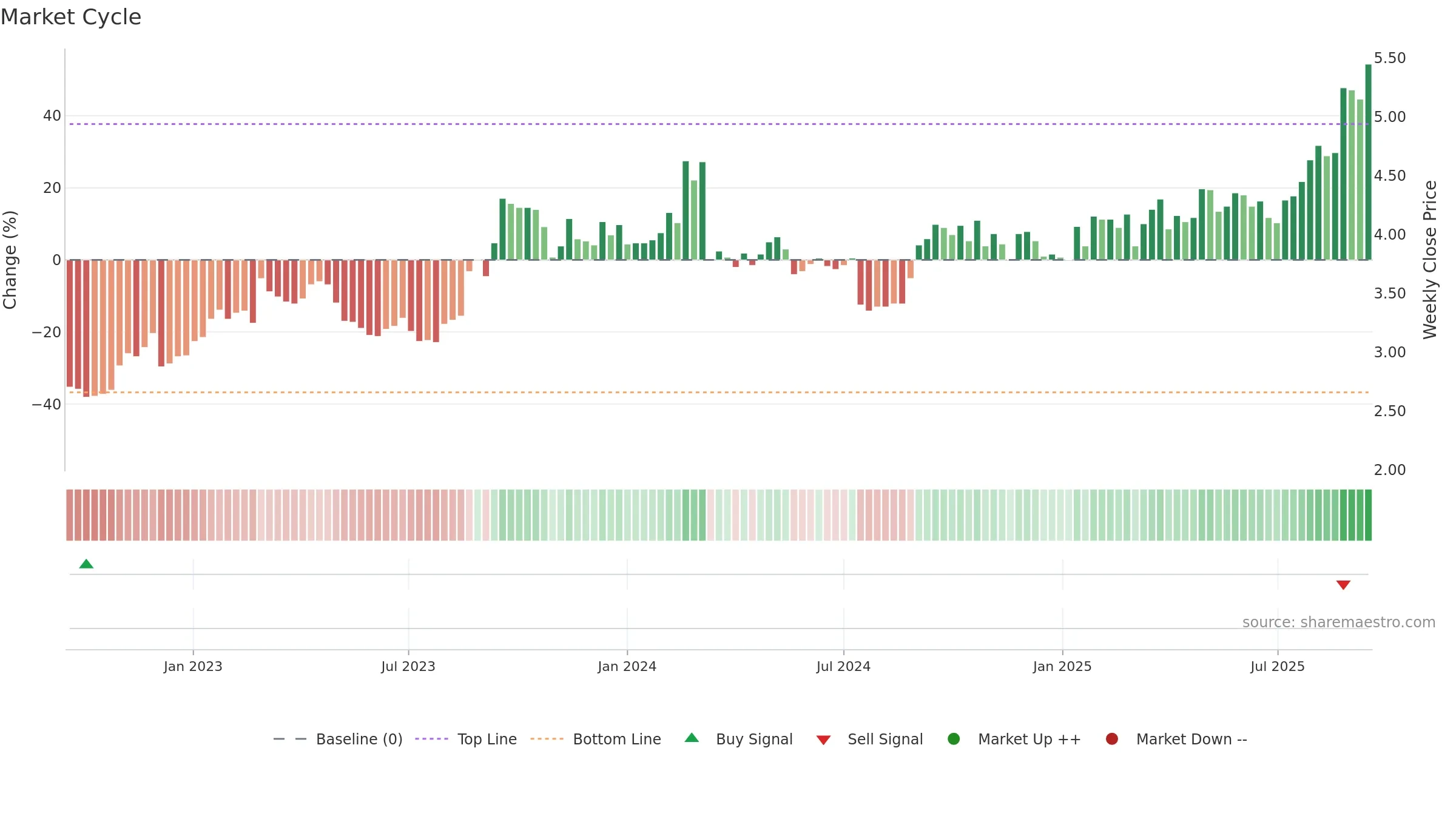 ABB weekly Market Cycle chart, closing 2025-09-15.
