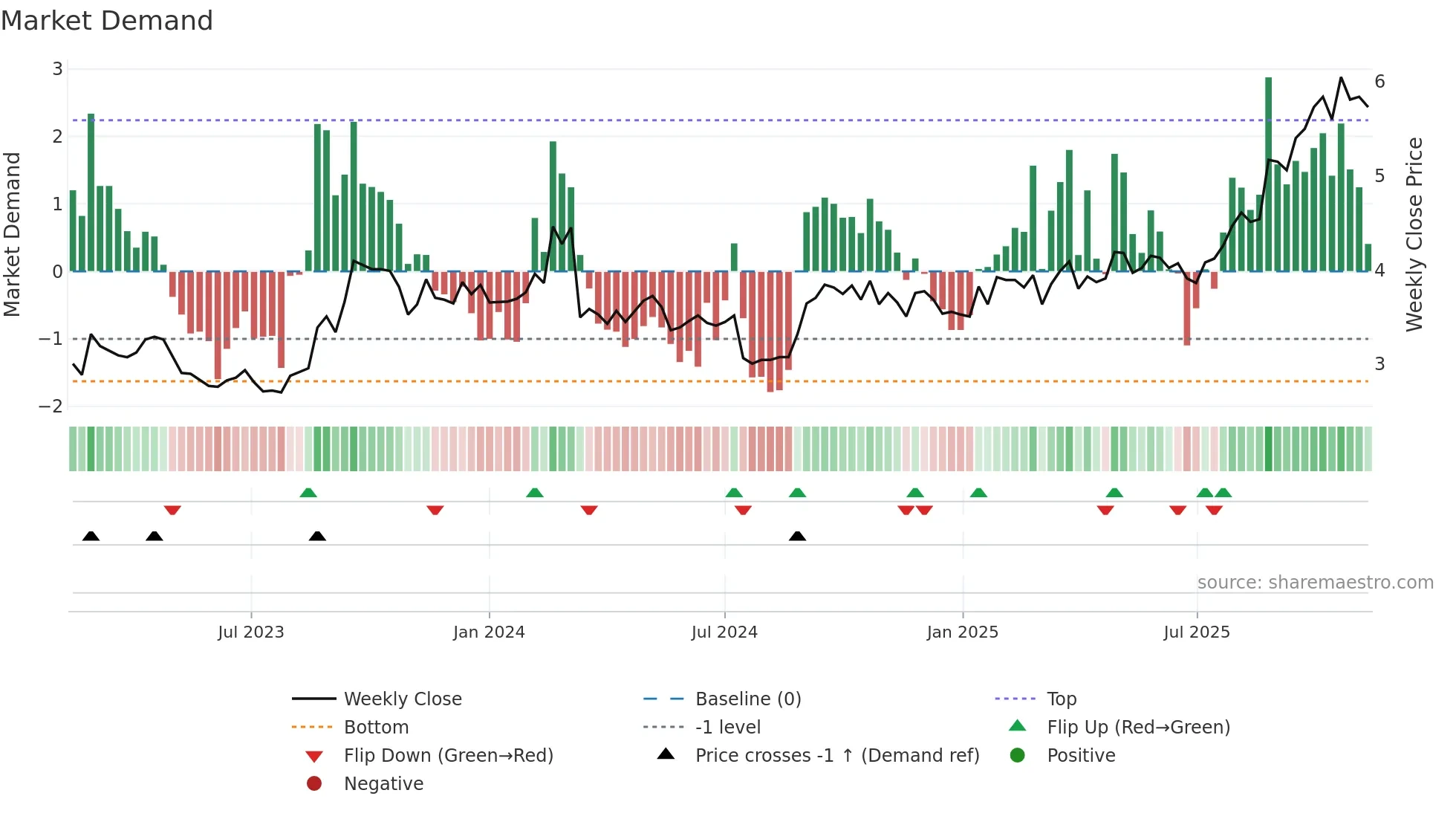 ABB weekly Market Demand chart