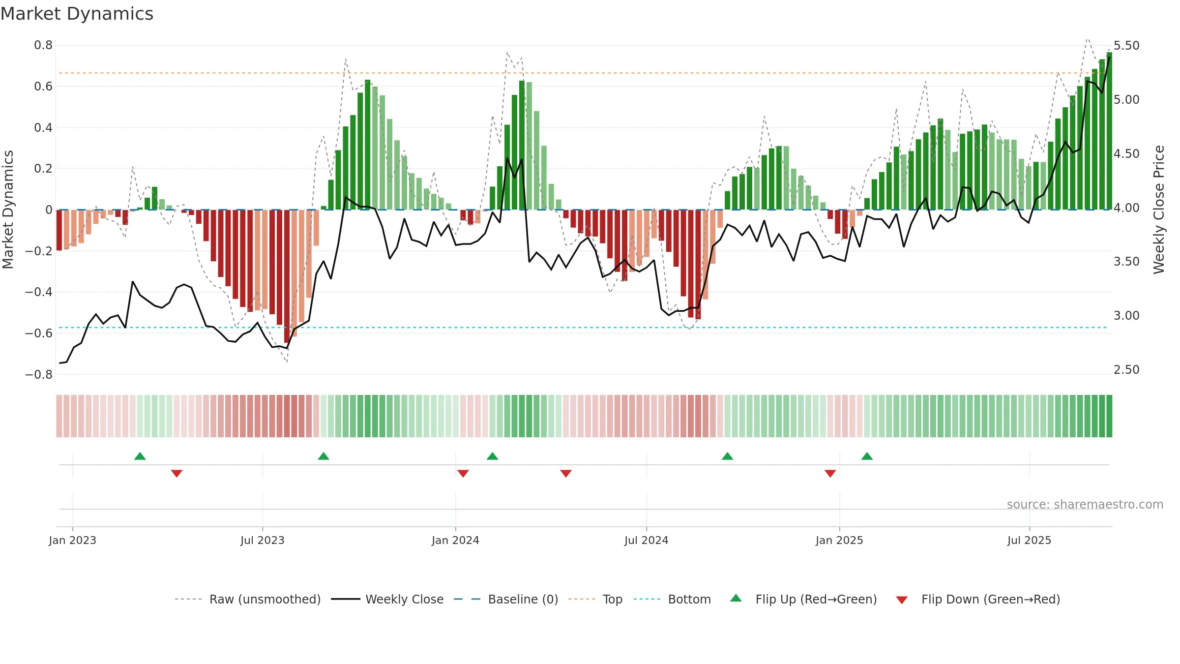 ABB weekly Market Dynamics chart, closing 2025-09-15.
