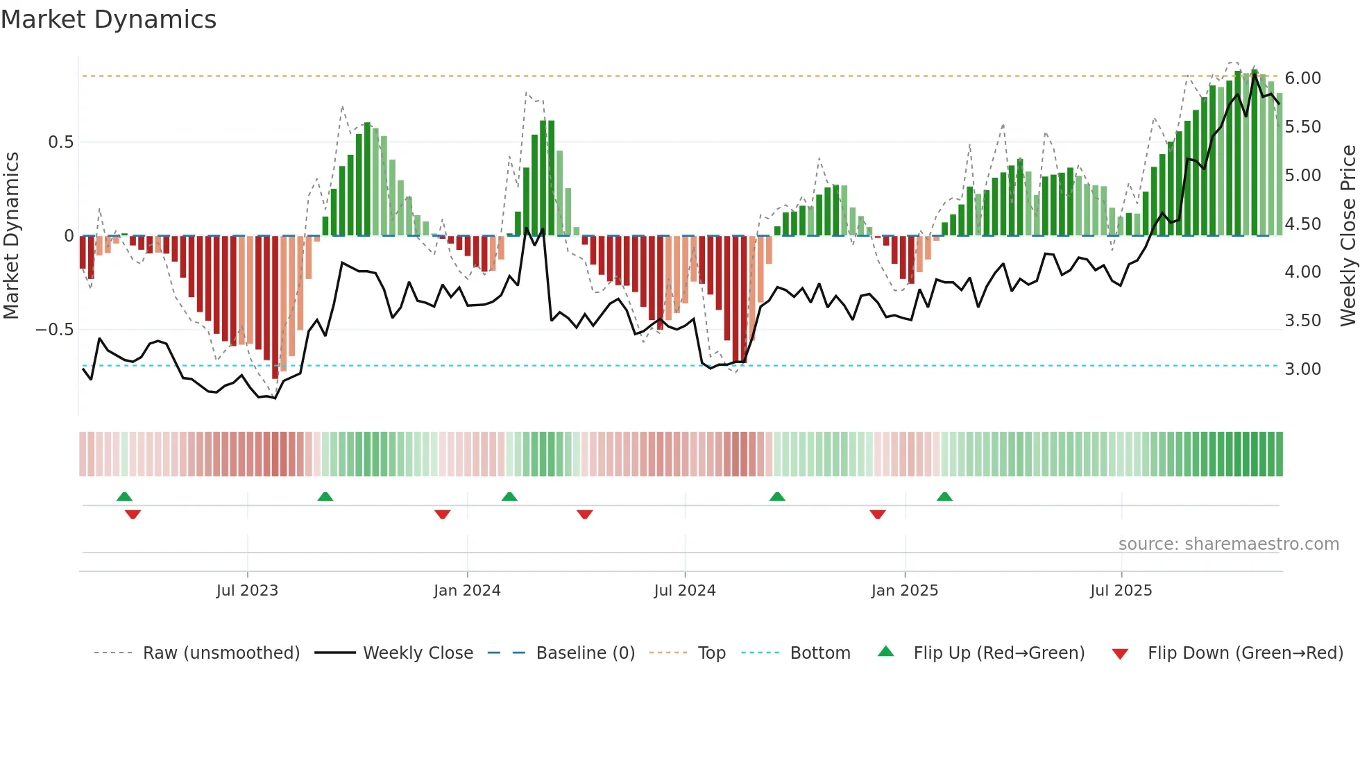 ABB weekly Market Dynamics chart