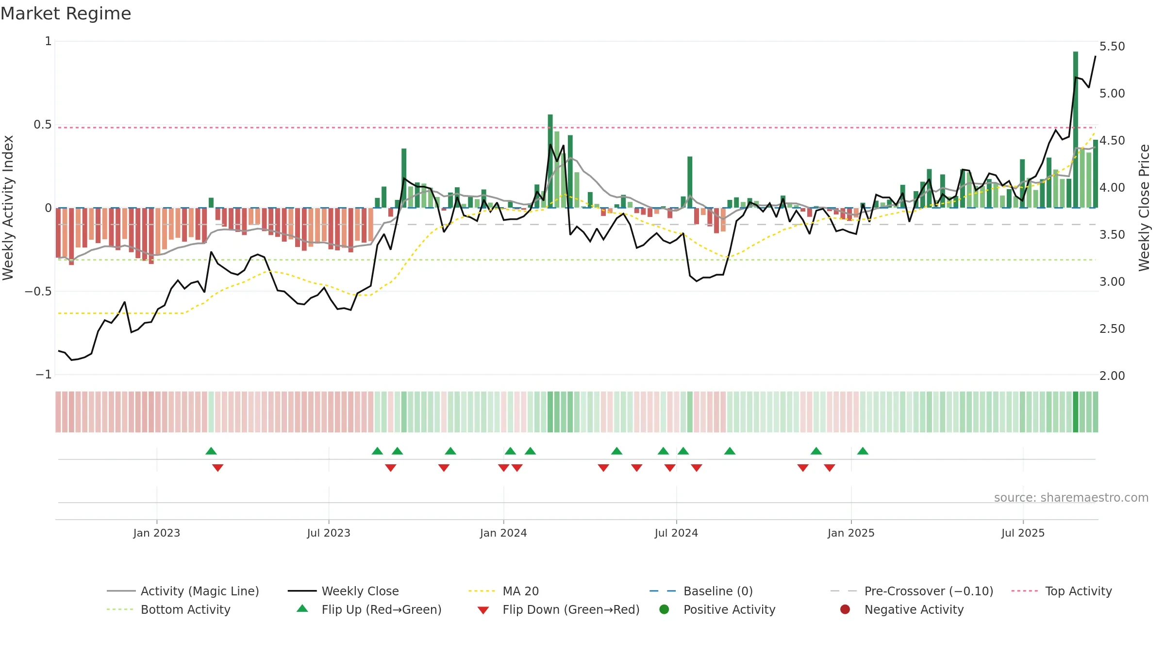 ABB weekly Market Snapshot chart, closing 2025-09-15.