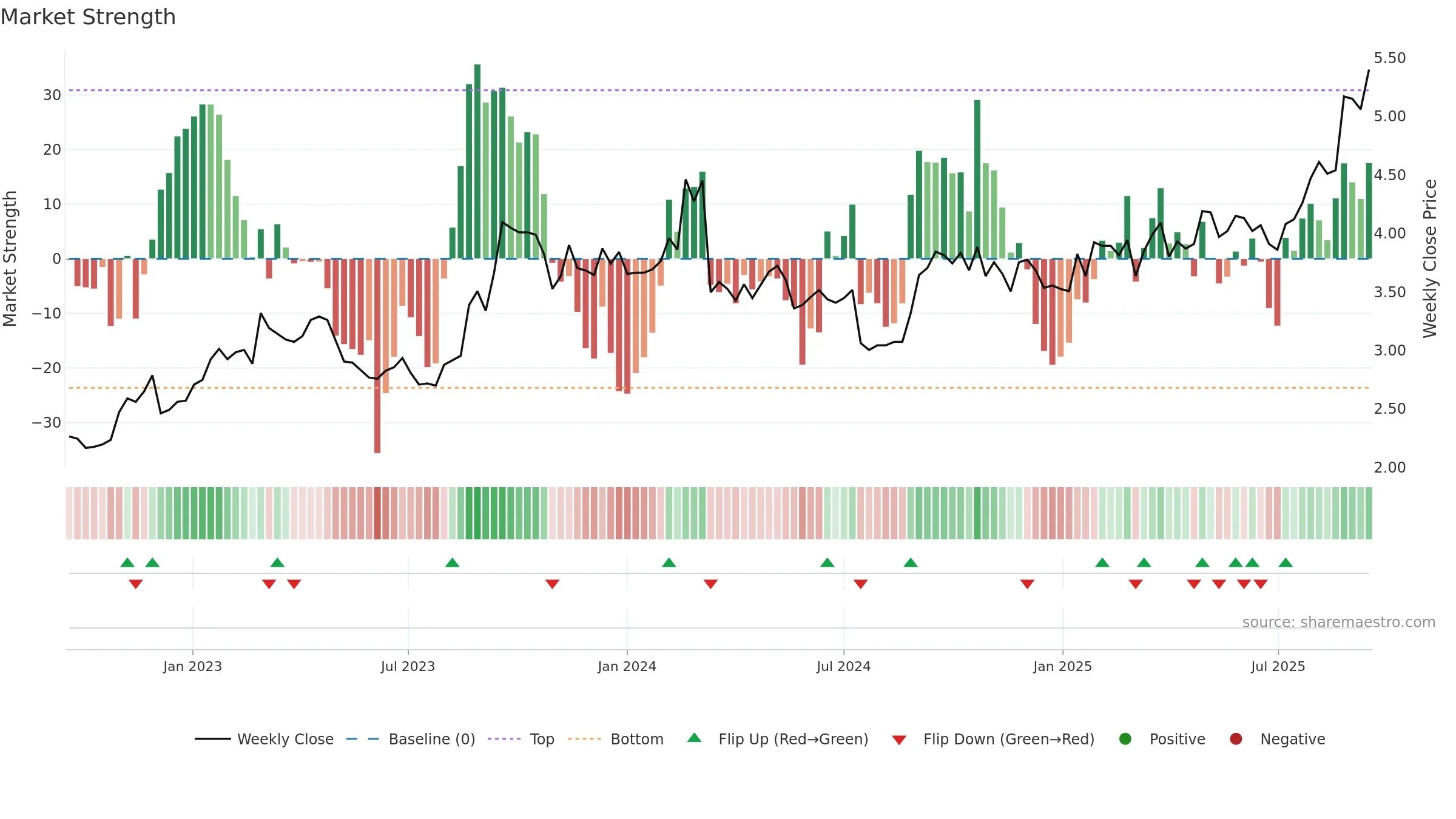 ABB weekly Market Strength chart, closing 2025-09-15.