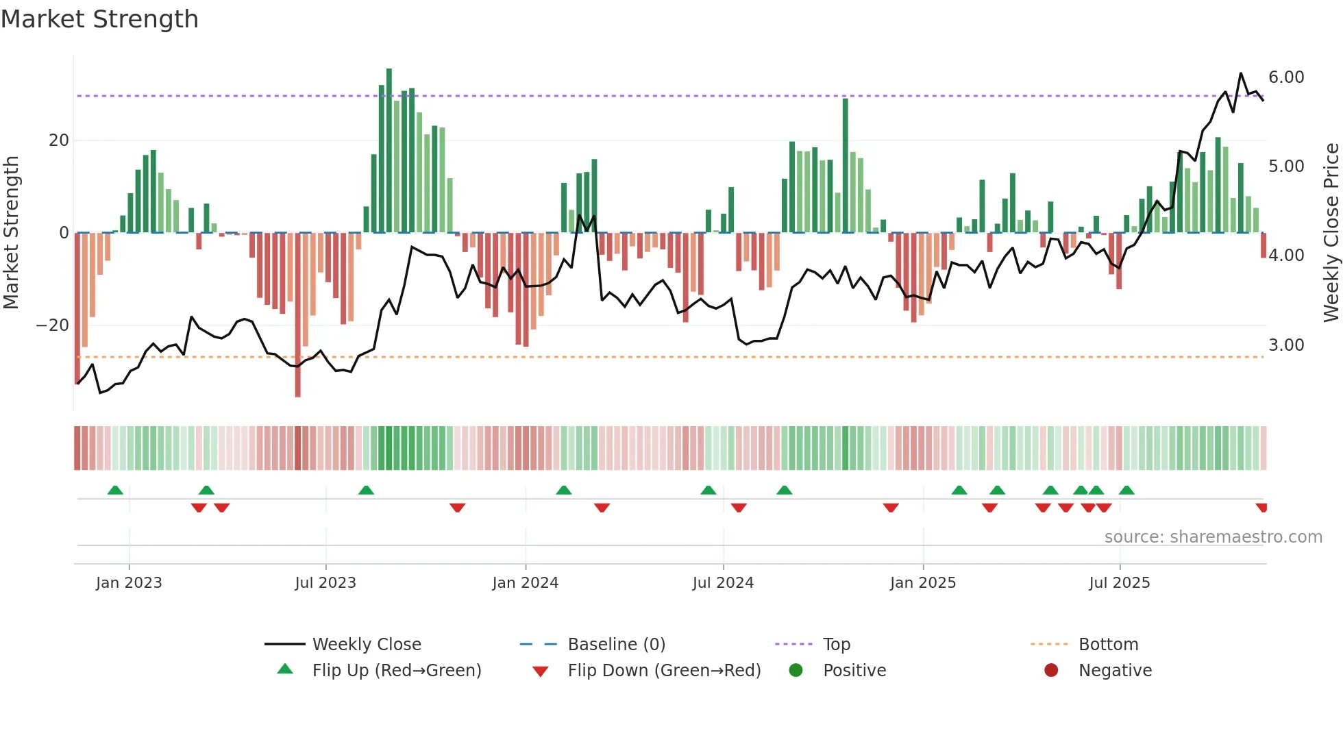 ABB weekly Market Strength chart