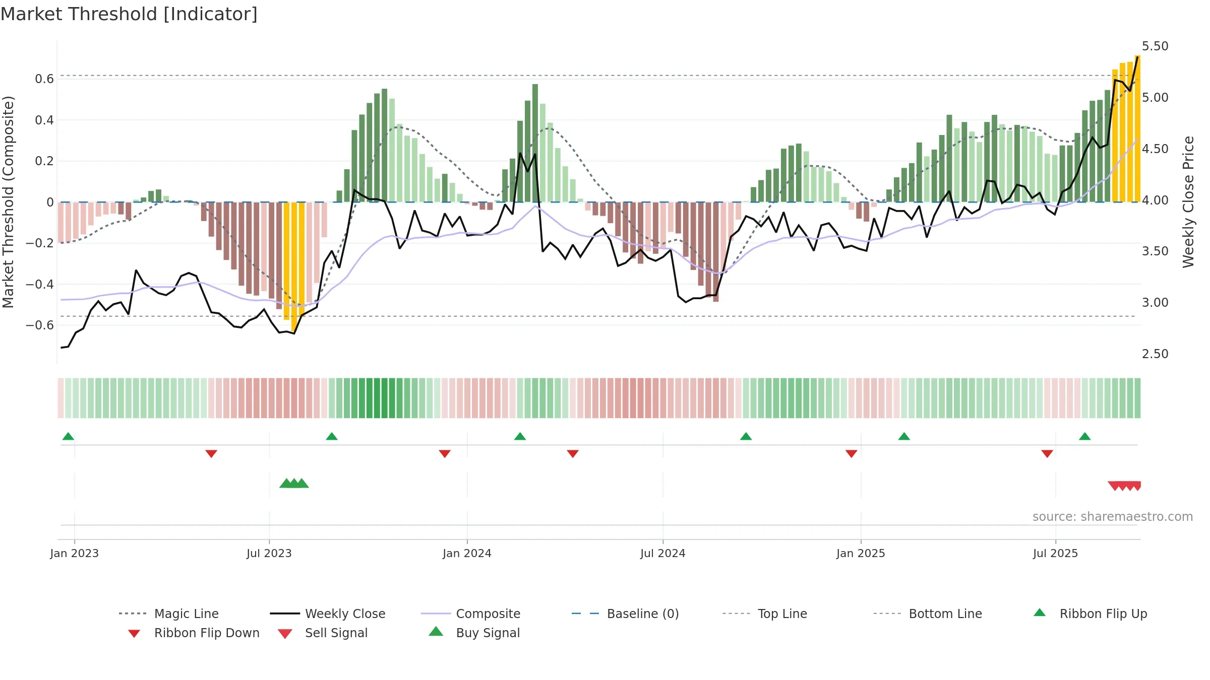 ABB weekly Market Threshold chart, closing 2025-09-15.