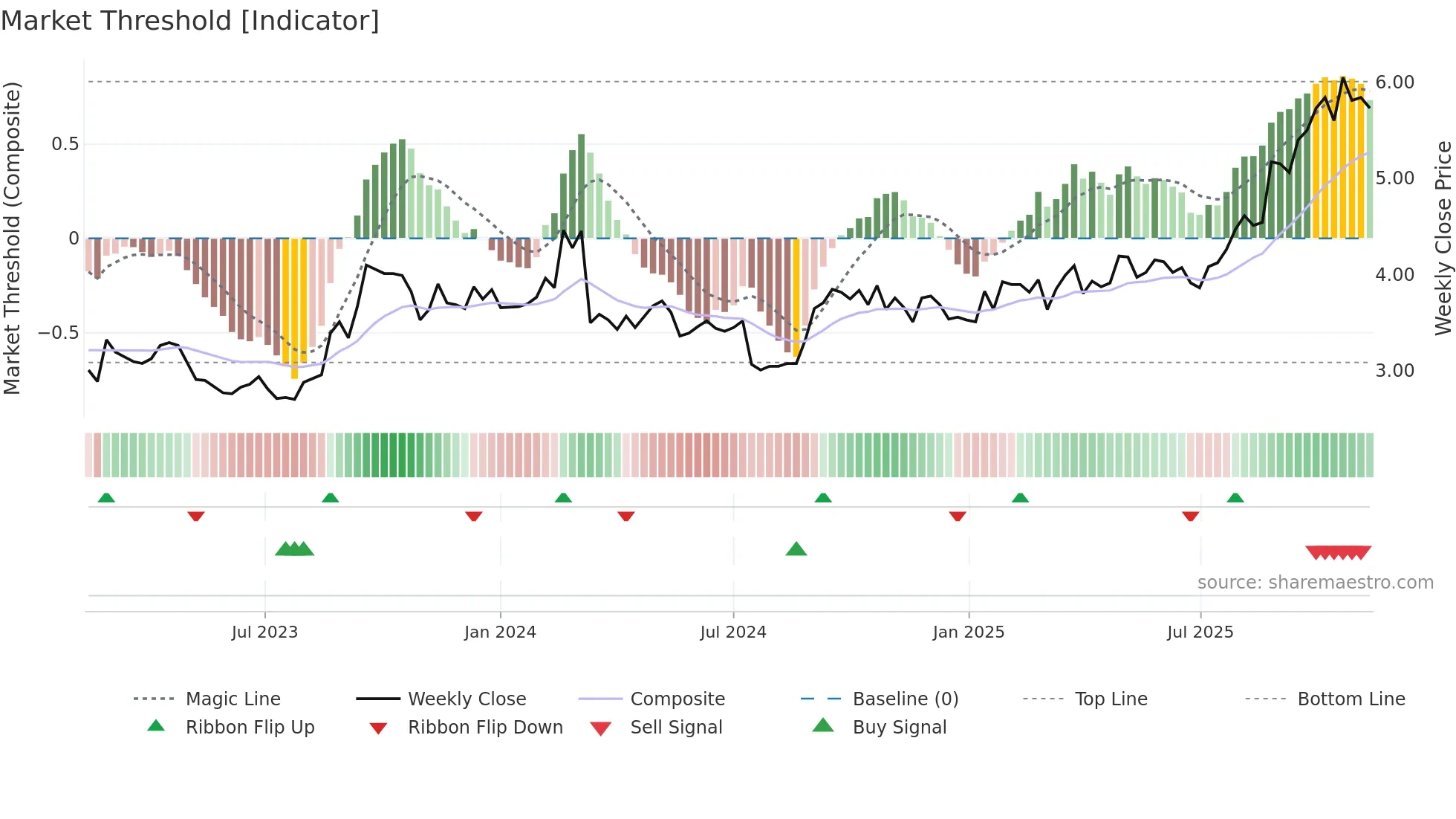 ABB weekly Market Threshold chart