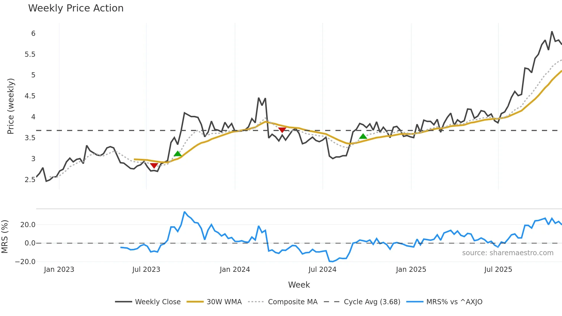 ABB weekly Price Action chart, closing 2025-11-10