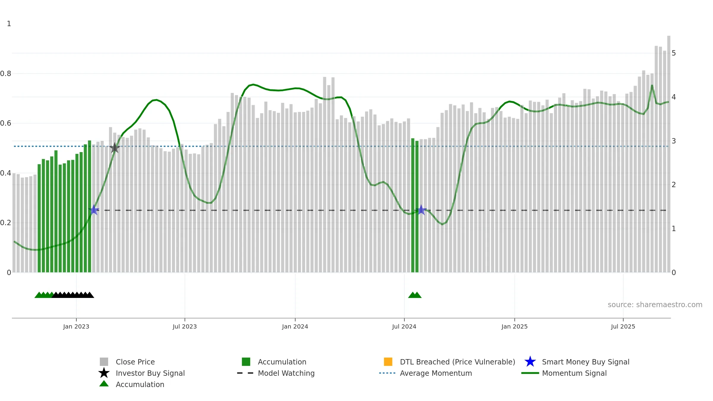 ABB weekly Smart Money chart, closing 2025-09-15.