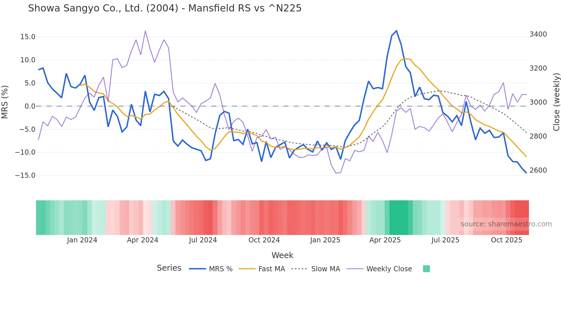 2004 Mansfield Relative Strength chart