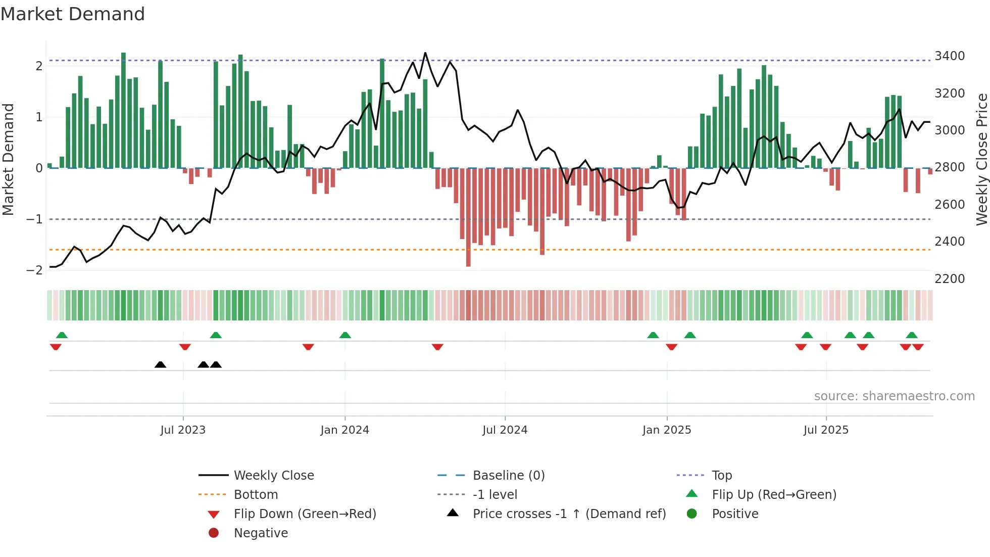 2004 weekly Market Demand chart