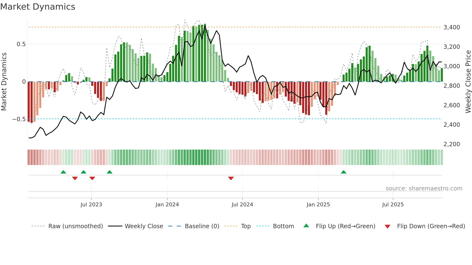 2004 weekly Market Dynamics chart