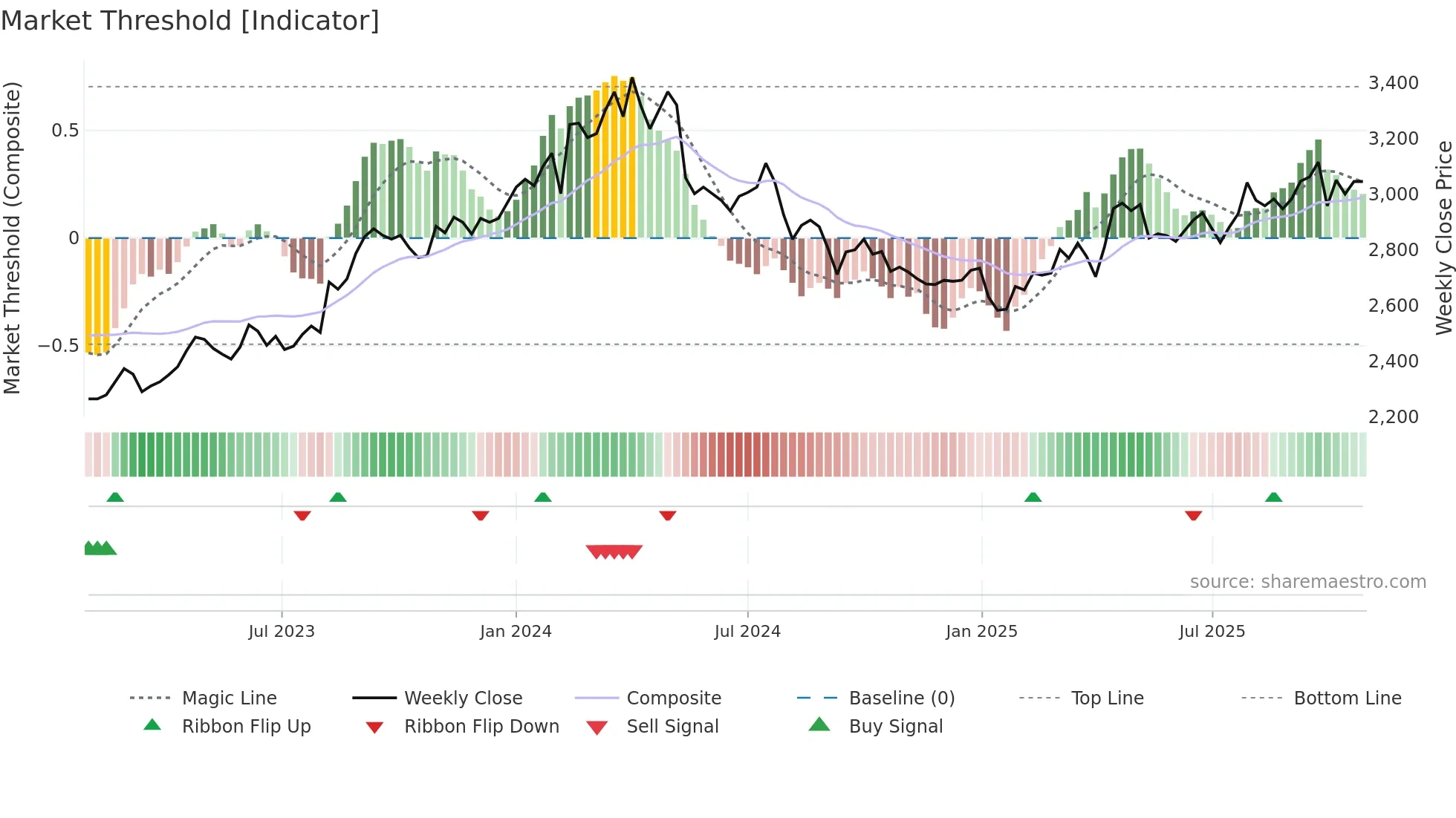 2004 weekly Market Threshold chart