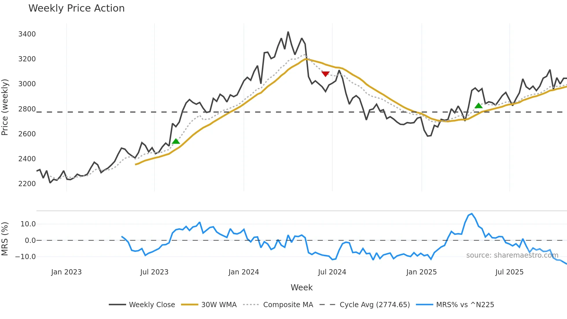 2004 weekly Price Action chart, closing 2025-10-27
